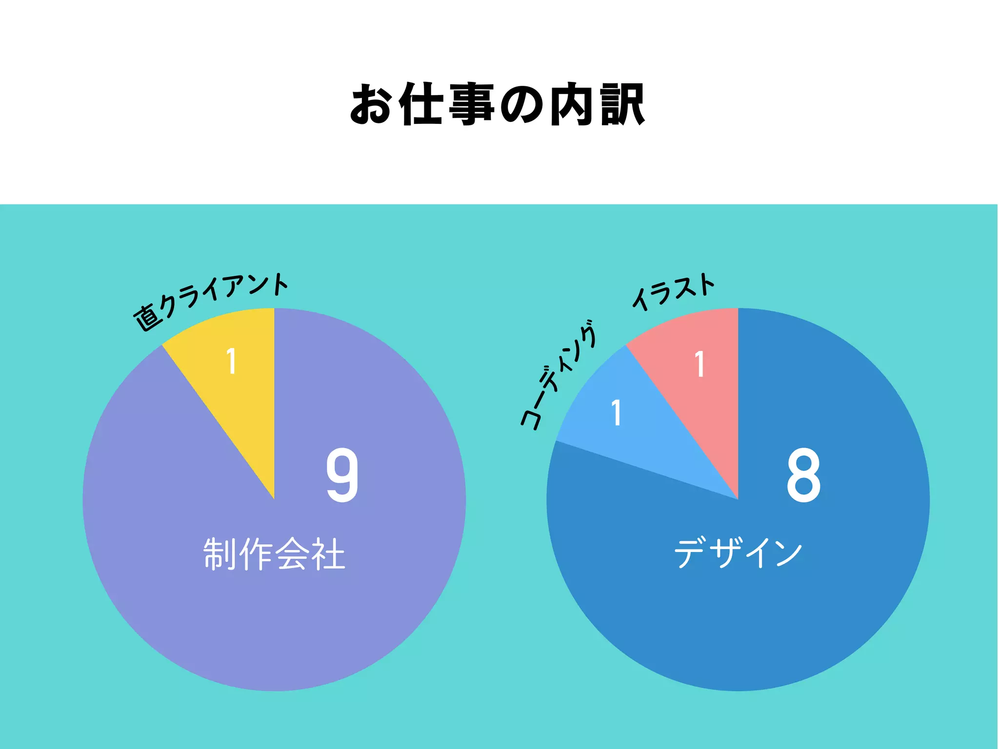 お仕事の内訳
制作会社 デザイン
9 8
1
1 1
直クライアント
イラスト
コーディン
グ
 