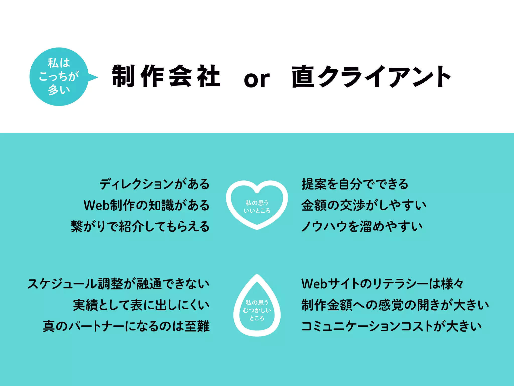 制作会社
ディレクションがある
Web制作の知識がある
繋がりで紹介してもらえる
提案を自分でできる
金額の交渉がしやすい
ノウハウを溜めやすい
スケジュール調整が融通できない
実績として表に出しにくい
真のパートナーになるのは至難
Webサイトのリテラシーは様々
制作金額への感覚の開きが大きい
コミュニケーションコストが大きい
直クライアントor
私は
こっちが
多い
私の思う
いいところ
私の思う
むつかしい
ところ
 