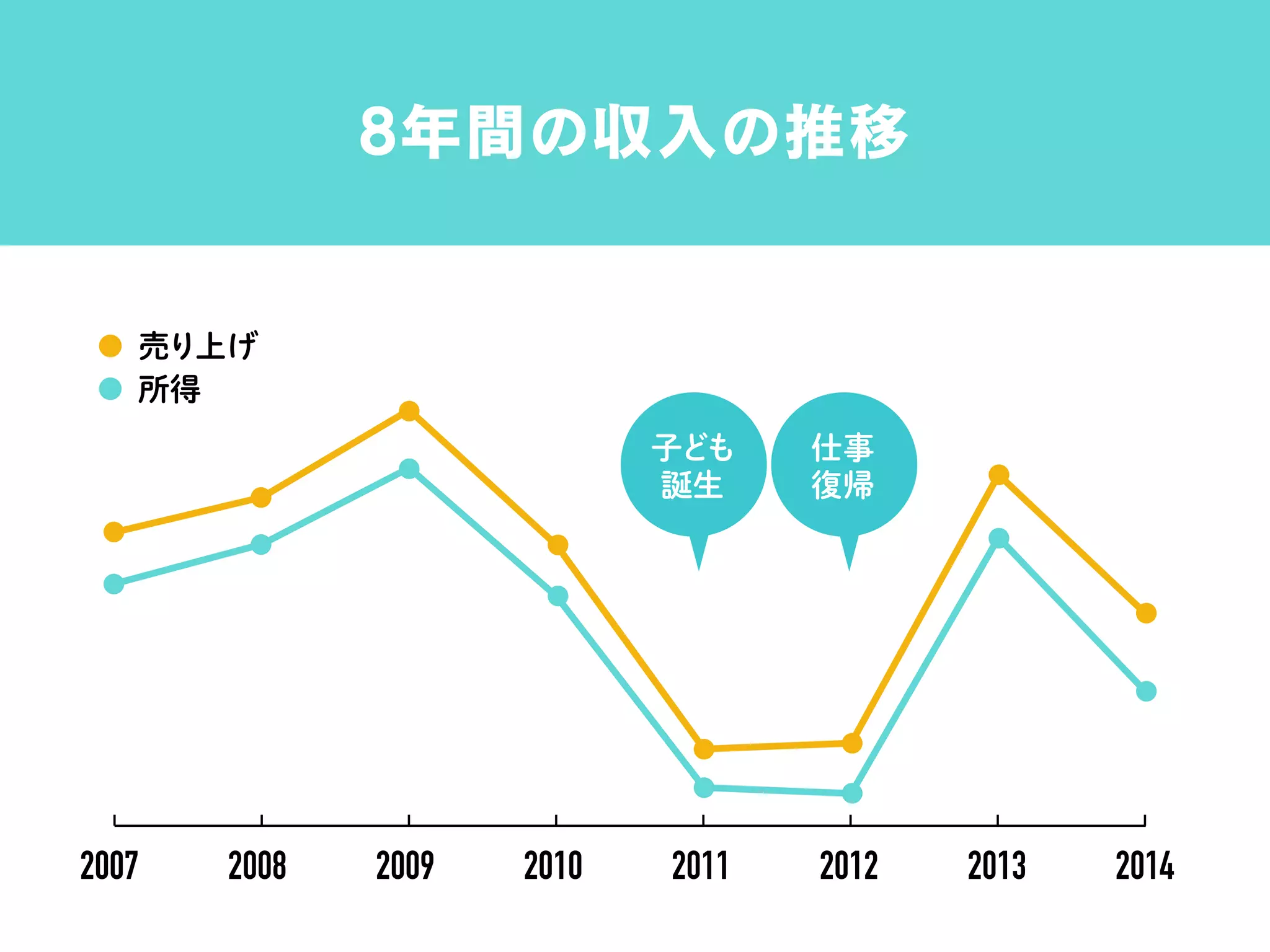 8年間の収入の推移
2007 2008 2009 2010 2011 2012 2013 2014
子ども
誕生
仕事
復帰
売り上げ
所得
 
