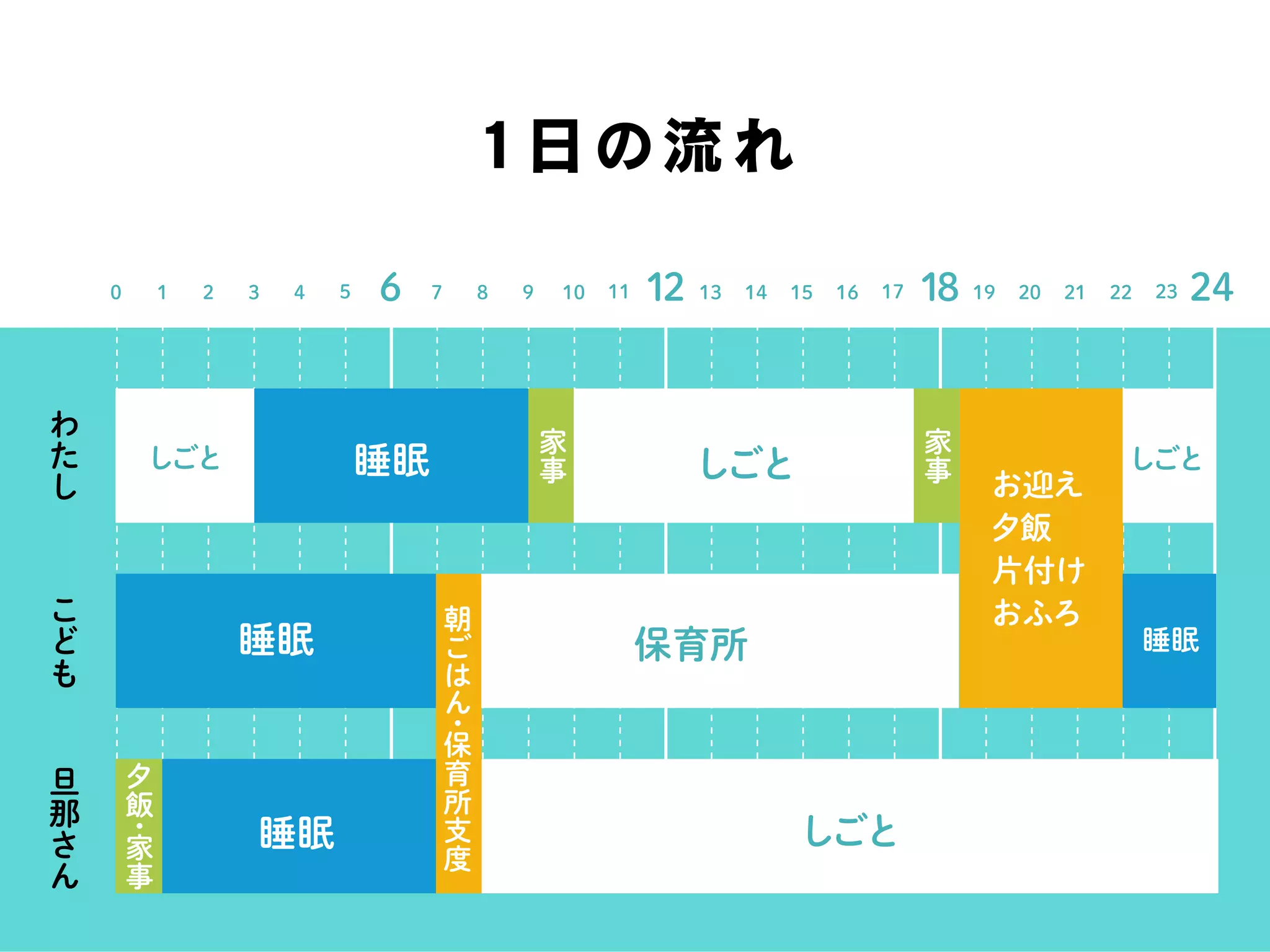 6210 3 4 5 87 9 10 11 1413 15 16 17 2019 21 22 2312 18 24
1日の流れ
わ
た
し
こ
ど
も
旦
那
さ
ん
しごと
しごと
しごと しごと
保育所 睡眠睡眠
お迎え
夕飯
片付け
おふろ
睡眠
睡眠
家
事
家
事
朝
ご
は
ん
・
保
育
所
支
度
夕
飯
・
家
事
 