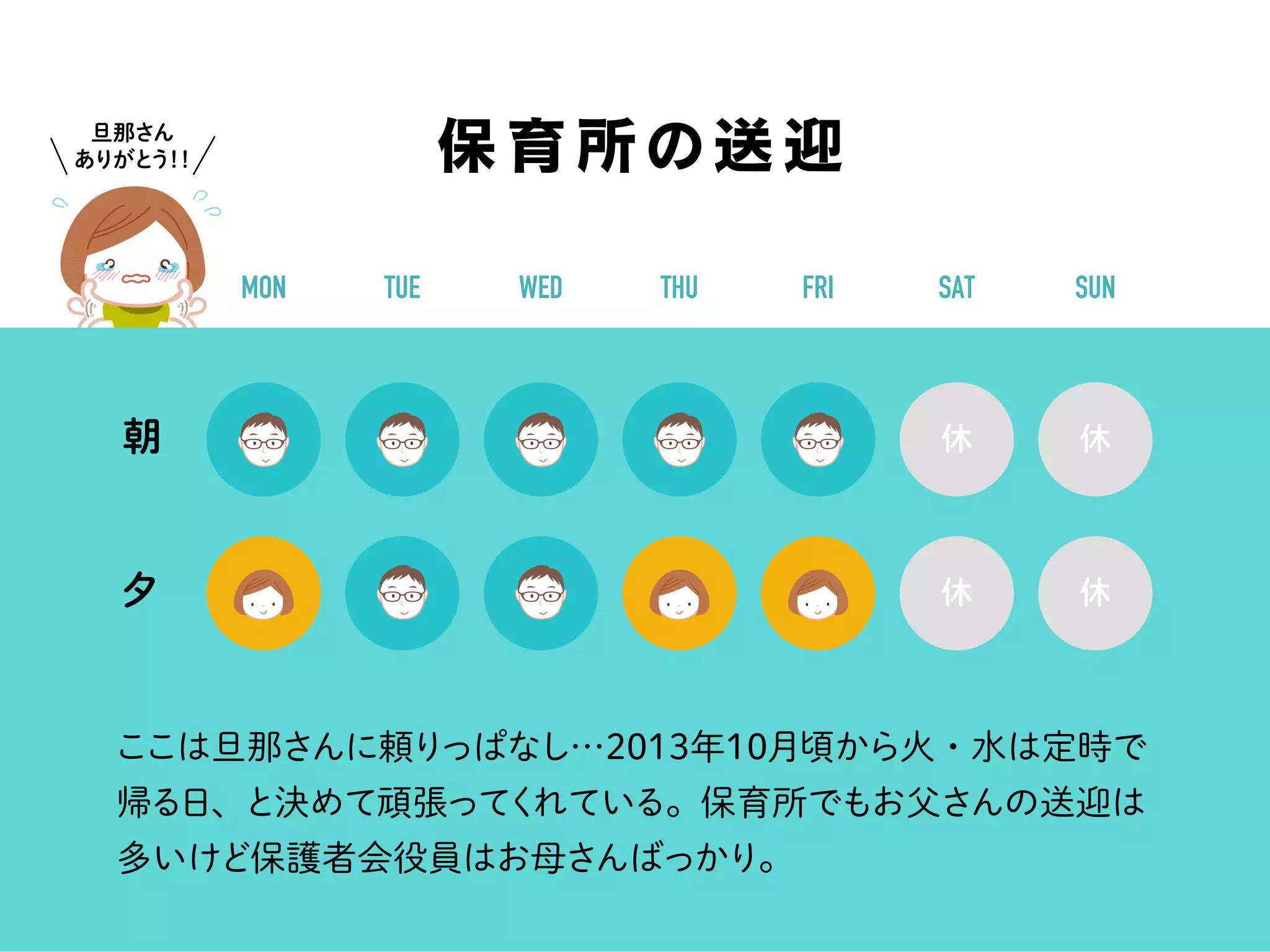 保育所の送迎
MON TUE WED THU FRI SAT SUN
休 休
休 休
朝
夕
ここは旦那さんに頼りっぱなし…2013年10月頃から火・水は定時で
帰る日、と決めて頑張ってくれている。保育所でもお父さんの送迎は
多いけど保護者会役員はお母さんばっかり。
旦那さん
ありがとう！！
 