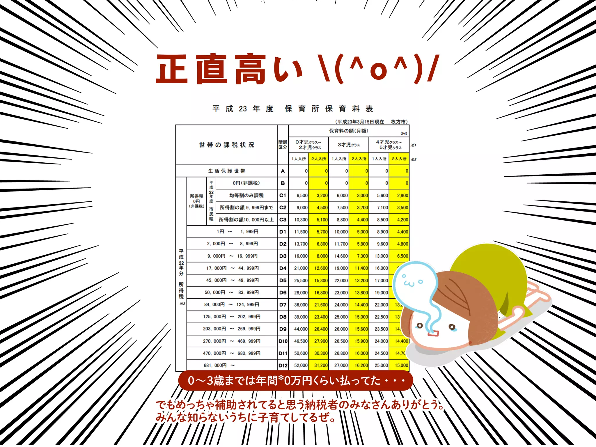 0∼3歳までは年間*0万円くらい払ってた・・・
正直高い (^o^)/
でもめっちゃ補助されてると思う納税者のみなさんありがとう。
みんな知らないうちに子育てしてるぜ。
 
