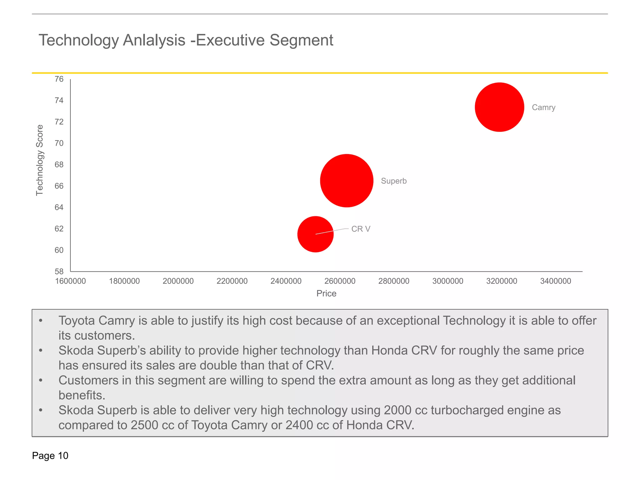 Page 10
CR V
Superb
Camry
58
60
62
64
66
68
70
72
74
76
1600000 1800000 2000000 2200000 2400000 2600000 2800000 3000000 3200000 3400000
TechnologyScore
Price
• Toyota Camry is able to justify its high cost because of an exceptional Technology it is able to offer
its customers.
• Skoda Superb’s ability to provide higher technology than Honda CRV for roughly the same price
has ensured its sales are double than that of CRV.
• Customers in this segment are willing to spend the extra amount as long as they get additional
benefits.
• Skoda Superb is able to deliver very high technology using 2000 cc turbocharged engine as
compared to 2500 cc of Toyota Camry or 2400 cc of Honda CRV.
Technology Anlalysis -Executive Segment
 