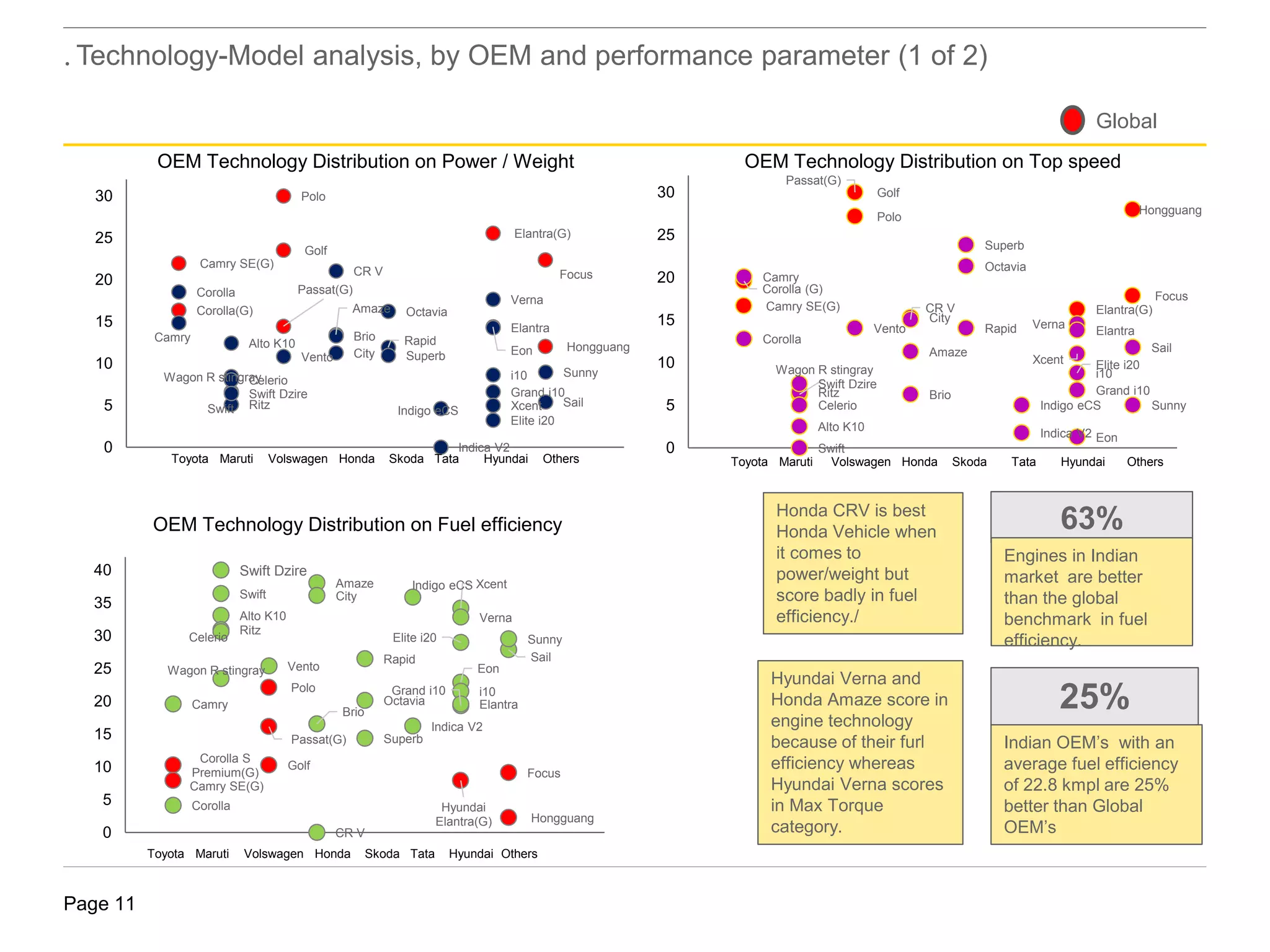 Page 11
.
Corolla(G)
Golf
Elantra(G)
Focus
Camry SE(G)
Polo
Hongguang
Passat(G)
Eon
Alto K10
Wagon R stingray i10
Elite i20
Grand i10
RitzSwift
Celerio
Amaze
Brio
Indica V2
Indigo eCS Xcent
Swift Dzire
Verna
City
Rapid
Sail
Sunny
Vento
Elantra
Octavia
Corolla
CR V
Superb
Camry
0
5
10
15
20
25
30
0 1 2 3 4 5 6 7 8 9
OEM Technology Distribution on Power / Weight
Toyota Maruti Volswagen Honda Skoda Tata Hyundai Others
Corolla S
Premium(G)
Golf
Hyundai
Elantra(G)
Focus
Camry SE(G)
Polo
Hongguang
Passat(G)
Eon
Alto K10
Wagon R stingray
i10
Elite i20
Grand i10
Ritz
Swift
Celerio
Amaze
Brio
Indica V2
Indigo eCS Xcent
Swift Dzire
Verna
City
Rapid Sail
Sunny
Vento
ElantraOctavia
Corolla
CR V
Superb
Camry
0
5
10
15
20
25
30
35
40
0 2 4 6 8 10
OEM Technology Distribution on Fuel efficiency
Toyota Maruti Volswagen Honda Skoda Tata Hyundai Others
Corolla (G)
Golf
Elantra(G)
Focus
Camry SE(G)
Polo
Hongguang
Passat(G)
Eon
Alto K10
Wagon R stingray i10
Elite i20
Grand i10Ritz
Swift
Celerio
Amaze
Brio
Indica V2
Indigo eCS
Xcent
Swift Dzire
Verna
City
Rapid
Sail
Sunny
Vento Elantra
Octavia
Corolla
CR V
Superb
Camry
0
5
10
15
20
25
30
0 2 4 6 8
OEM Technology Distribution on Top speed
Toyota Maruti Volswagen Honda Skoda Tata Hyundai Others
Technology-Model analysis, by OEM and performance parameter (1 of 2)
Global
Hyundai Verna and
Honda Amaze score in
engine technology
because of their furl
efficiency whereas
Hyundai Verna scores
in Max Torque
category.
63%
Engines in Indian
market are better
than the global
benchmark in fuel
efficiency.
25%
Indian OEM’s with an
average fuel efficiency
of 22.8 kmpl are 25%
better than Global
OEM’s
Honda CRV is best
Honda Vehicle when
it comes to
power/weight but
score badly in fuel
efficiency./
 