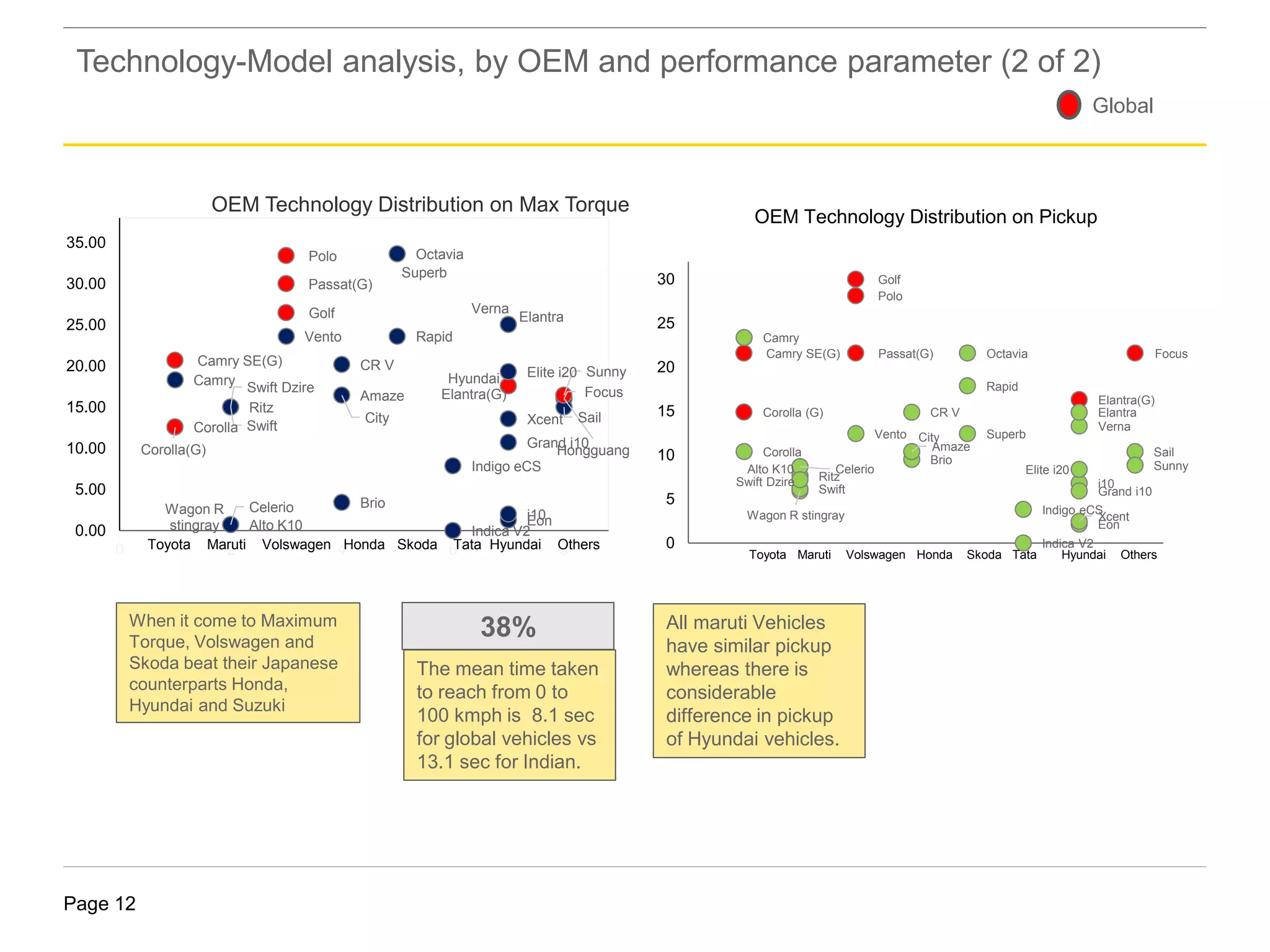 Page 12
Corolla(G)
Golf
Hyundai
Elantra(G) Focus
Camry SE(G)
Polo
Hongguang
Passat(G)
EonAlto K10
Wagon R
stingray
i10
Elite i20
Grand i10
Ritz
Swift
Celerio
Amaze
Brio
Indica V2
Indigo eCS
Xcent
Swift Dzire
Verna
City
Rapid
Sail
Sunny
Vento
Elantra
Octavia
Corolla
CR V
Superb
Camry
0.00
5.00
10.00
15.00
20.00
25.00
30.00
35.00
0 2 4 6 8
OEM Technology Distribution on Max Torque
Toyota Maruti Volswagen Honda Skoda Tata Hyundai Others
Corolla (G)
Golf
Elantra(G)
FocusCamry SE(G)
Polo
Passat(G)
Eon
Alto K10
Wagon R stingray
i10
Elite i20
Grand i10
Ritz
Swift
Celerio
Amaze
Brio
Indica V2
Indigo eCS
Xcent
Swift Dzire
Verna
City
Rapid
Sail
Sunny
Vento
Elantra
Octavia
Corolla
CR V
Superb
Camry
0
5
10
15
20
25
30
0 2 4 6 8
OEM Technology Distribution on Pickup
Toyota Maruti Volswagen Honda Skoda Tata Hyundai Others
Technology-Model analysis, by OEM and performance parameter (2 of 2)
When it come to Maximum
Torque, Volswagen and
Skoda beat their Japanese
counterparts Honda,
Hyundai and Suzuki
38%
The mean time taken
to reach from 0 to
100 kmph is 8.1 sec
for global vehicles vs
13.1 sec for Indian.
All maruti Vehicles
have similar pickup
whereas there is
considerable
difference in pickup
of Hyundai vehicles.
Global
 