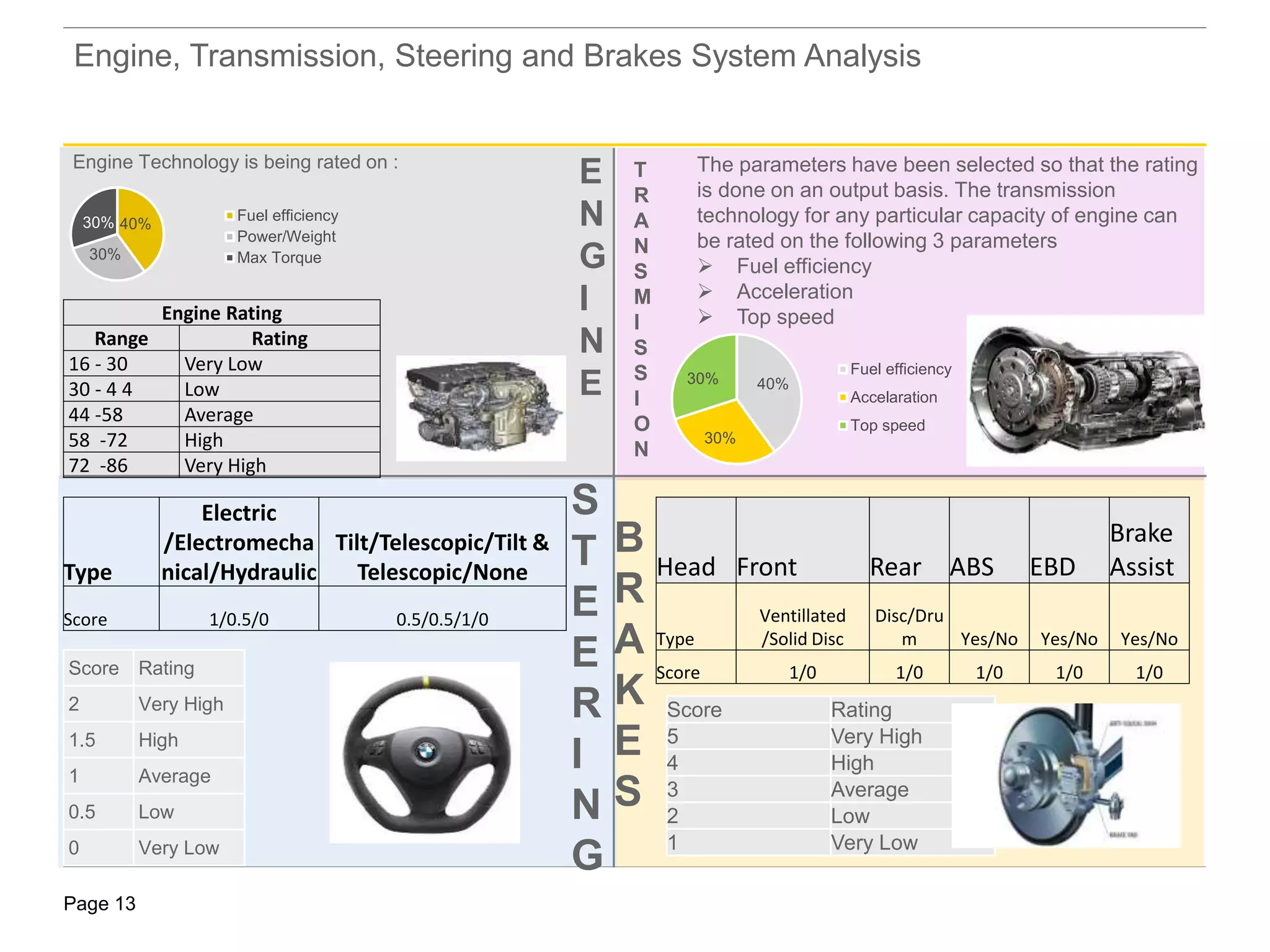 Page 13
Engine, Transmission, Steering and Brakes System Analysis
Type
Electric
/Electromecha
nical/Hydraulic
Tilt/Telescopic/Tilt &
Telescopic/None
Score 1/0.5/0 0.5/0.5/1/0
Score Rating
2 Very High
1.5 High
1 Average
0.5 Low
0 Very Low
Head Front Rear ABS EBD
Brake
Assist
Type
Ventillated
/Solid Disc
Disc/Dru
m Yes/No Yes/No Yes/No
Score 1/0 1/0 1/0 1/0 1/0
Score Rating
5 Very High
4 High
3 Average
2 Low
1 Very Low
Engine Rating
Range Rating
16 - 30 Very Low
30 - 4 4 Low
44 -58 Average
58 -72 High
72 -86 Very High
40%
30%
30% Fuel efficiency
Power/Weight
Max Torque
Engine Technology is being rated on :
40%
30%
30%
Fuel efficiency
Accelaration
Top speed
The parameters have been selected so that the rating
is done on an output basis. The transmission
technology for any particular capacity of engine can
be rated on the following 3 parameters
 Fuel efficiency
 Acceleration
 Top speed
E
N
G
I
N
E
B
R
A
K
E
S
S
T
E
E
R
I
N
G
T
R
A
N
S
M
I
S
S
I
O
N
 