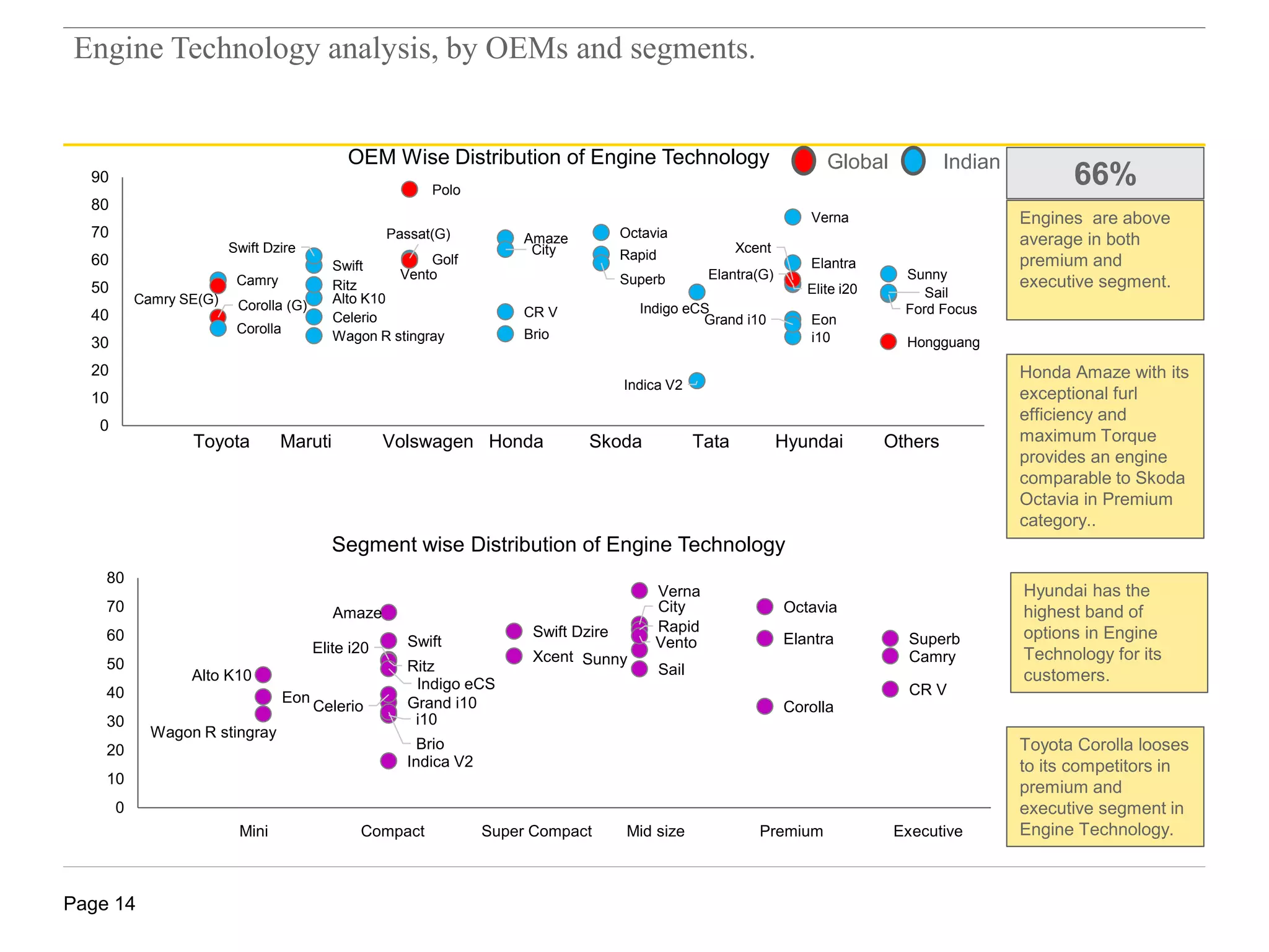 Page 14
Corolla (G)
Golf
Elantra(G)
Ford Focus
Camry SE(G)
Polo
Hongguang
Passat(G)
Eon
Alto K10
Wagon R stingray i10
Elite i20
Grand i10
Ritz
Swift
Celerio
Amaze
Brio
Indica V2
Indigo eCS
XcentSwift Dzire
Verna
City Rapid
Sail
SunnyVento
Elantra
Octavia
Corolla
CR V
SuperbCamry
0
10
20
30
40
50
60
70
80
90
0 1 2 3 4 5 6 7 8 9
OEM Wise Distribution of Engine Technology
Toyota Maruti Volswagen Honda Skoda Tata Hyundai Others
Engine Technology analysis, by OEMs and segments.
Eon
Alto K10
Wagon R stingray
i10
Elite i20
Grand i10
Ritz
Swift
Celerio
Amaze
Brio
Indica V2
Indigo eCS
Xcent
Swift Dzire
Verna
City
Rapid
Sail
Sunny
Vento Elantra
Octavia
Corolla
CR V
Superb
Camry
0
10
20
30
40
50
60
70
80
Segment wise Distribution of Engine Technology
Mini Compact Super Compact Mid size Premium Executive
66%
Engines are above
average in both
premium and
executive segment.
Honda Amaze with its
exceptional furl
efficiency and
maximum Torque
provides an engine
comparable to Skoda
Octavia in Premium
category..
Hyundai has the
highest band of
options in Engine
Technology for its
customers.
Toyota Corolla looses
to its competitors in
premium and
executive segment in
Engine Technology.
Global Indian
 