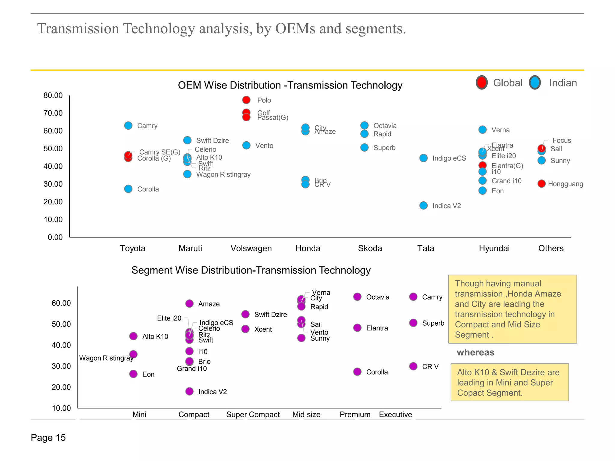 Page 15
Corolla (G)
Golf
Elantra(G)
Focus
Camry SE(G)
Polo
Hongguang
Passat(G)
Eon
Alto K10
Wagon R stingray i10
Elite i20
Grand i10
Ritz
Swift
Celerio
Amaze
Brio
Indica V2
Indigo eCS
Xcent
Swift Dzire
VernaCity
Rapid
Sail
Sunny
Vento Elantra
Octavia
Corolla
CR V
Superb
Camry
0.00
10.00
20.00
30.00
40.00
50.00
60.00
70.00
80.00
0 1 2 3 4 5 6 7 8
OEM Wise Distribution -Transmission Technology
Toyota Maruti Volswagen Honda Skoda Tata Hyundai Others
Eon
Alto K10
Wagon R stingray
i10
Elite i20
Grand i10
Ritz
Swift
Celerio
Amaze
Brio
Indica V2
Indigo eCS
Xcent
Swift Dzire
Verna
City
Rapid
Sail
Sunny
Vento
Elantra
Octavia
Corolla
CR V
Superb
Camry
10.00
20.00
30.00
40.00
50.00
60.00
0 1 2 3 4 5 6
Segment Wise Distribution-Transmission Technology
Mini Compact Super Compact Mid size Premium Executive
Though having manual
transmission ,Honda Amaze
and City are leading the
transmission technology in
Compact and Mid Size
Segment .
Alto K10 & Swift Dezire are
leading in Mini and Super
Copact Segment.
whereas
Transmission Technology analysis, by OEMs and segments.
Global Indian
 