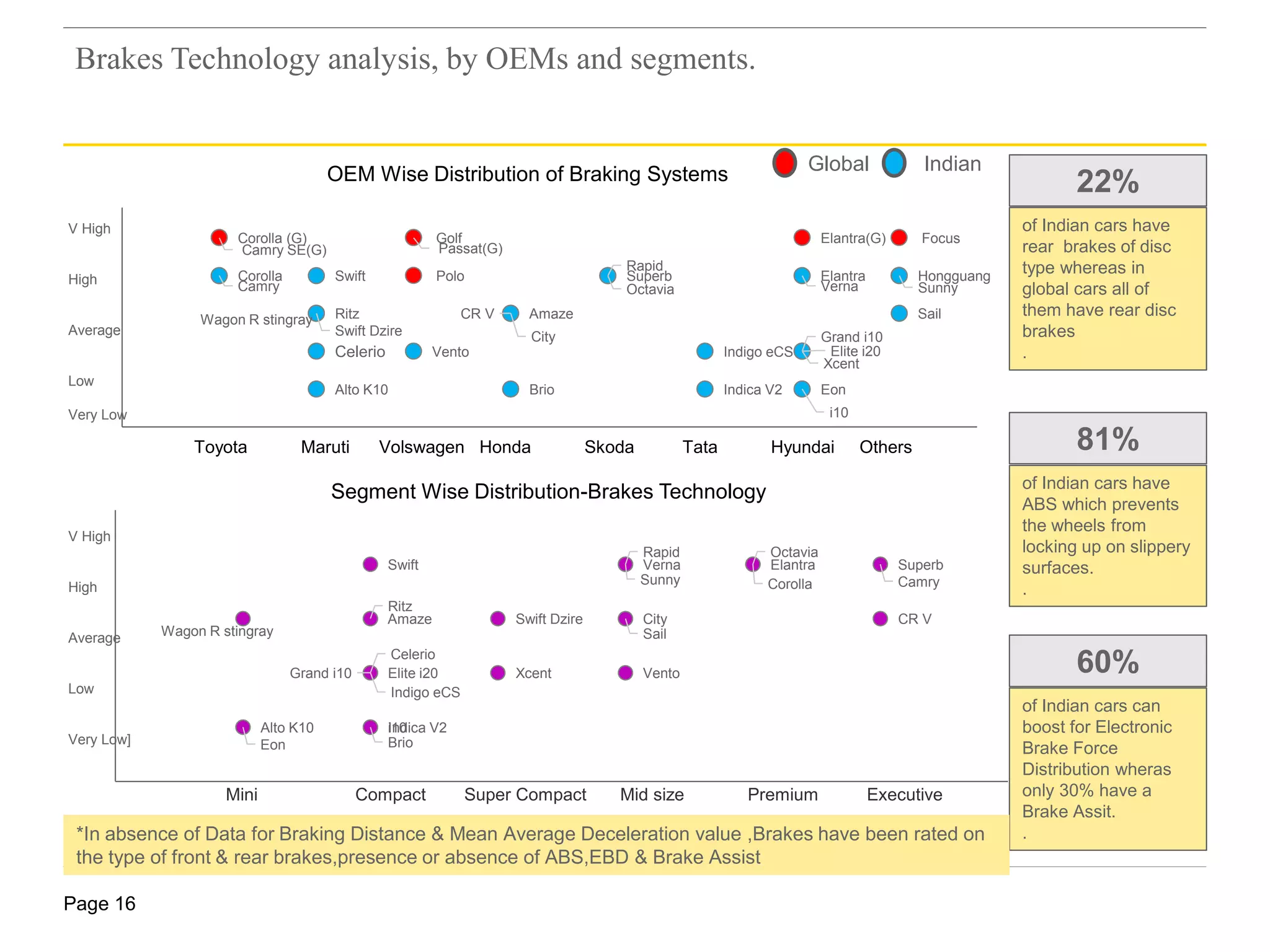 Page 16
Brakes Technology analysis, by OEMs and segments.
Corolla (G) Golf Elantra(G) Focus
Camry SE(G)
Polo Hongguang
Passat(G)
EonAlto K10
Wagon R stingray
i10
Elite i20
Grand i10
Ritz
Swift
Celerio
Amaze
Brio Indica V2
Indigo eCS
Xcent
Swift Dzire
Verna
City
Rapid
Sail
Sunny
Vento
Elantra
Octavia
Corolla
CR V
Superb
Camry
0
1
2
3
4
5
0 1 2 3 4 5 6 7 8
OEM Wise Distribution of Braking Systems
Toyota Maruti Volswagen Honda Skoda Tata Hyundai Others
V High
High
Average
Low
Very Low
Eon
Alto K10
Wagon R stingray
i10
Elite i20Grand i10
Ritz
Swift
Celerio
Amaze
Brio
Indica V2
Indigo eCS
Xcent
Swift Dzire
Verna
City
Rapid
Sail
Sunny
Vento
Elantra
Octavia
Corolla
CR V
Superb
Camry
0
1
2
3
4
5
0 1 2 3 4 5 6 7
Segment Wise Distribution-Brakes Technology
Mini Compact Super Compact Mid size Premium Executive
22%
of Indian cars have
rear brakes of disc
type whereas in
global cars all of
them have rear disc
brakes
.
81%
of Indian cars have
ABS which prevents
the wheels from
locking up on slippery
surfaces.
.
60%
of Indian cars can
boost for Electronic
Brake Force
Distribution wheras
only 30% have a
Brake Assit.
.
V High
High
Average
Low
Very Low]
Global Indian
*In absence of Data for Braking Distance & Mean Average Deceleration value ,Brakes have been rated on
the type of front & rear brakes,presence or absence of ABS,EBD & Brake Assist
 