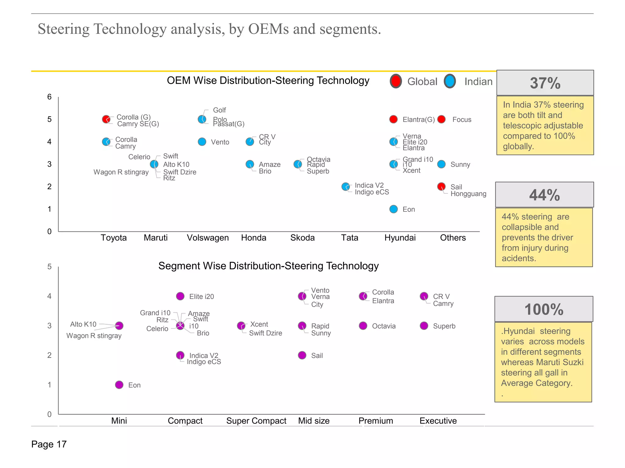 Page 17
Steering Technology analysis, by OEMs and segments.
Corolla (G)
Golf
Elantra(G) Focus
Camry SE(G)
Polo
Hongguang
Passat(G)
Eon
Alto K10
Wagon R stingray
i10
Elite i20
Grand i10
Ritz
SwiftCelerio
Amaze
Brio
Indica V2
Indigo eCS
XcentSwift Dzire
Verna
City
Rapid
Sail
Sunny
Vento
Elantra
Octavia
Corolla CR V
Superb
Camry
0
1
2
3
4
5
6
0 1 2 3 4 5 6 7 8
OEM Wise Distribution-Steering Technology
Eon
Alto K10
Wagon R stingray
i10
Elite i20
Grand i10
Ritz Swift
Celerio
Amaze
Brio
Indica V2
Indigo eCS
Xcent
Swift Dzire
Verna
City
Rapid
Sail
Sunny
Vento
Elantra
Octavia
Corolla
CR V
Superb
Camry
0
1
2
3
4
5
0 1 2 3 4 5 6 7
Segment Wise Distribution-Steering Technology
44%
44% steering are
collapsible and
prevents the driver
from injury during
acidents.
100%
.Hyundai steering
varies across models
in different segments
whereas Maruti Suzki
steering all gall in
Average Category.
.
37%
In India 37% steering
are both tilt and
telescopic adjustable
compared to 100%
globally.
Toyota Maruti Volswagen Honda Skoda Tata Hyundai Others
Mini Compact Super Compact Mid size Premium Executive
Global Indian
 