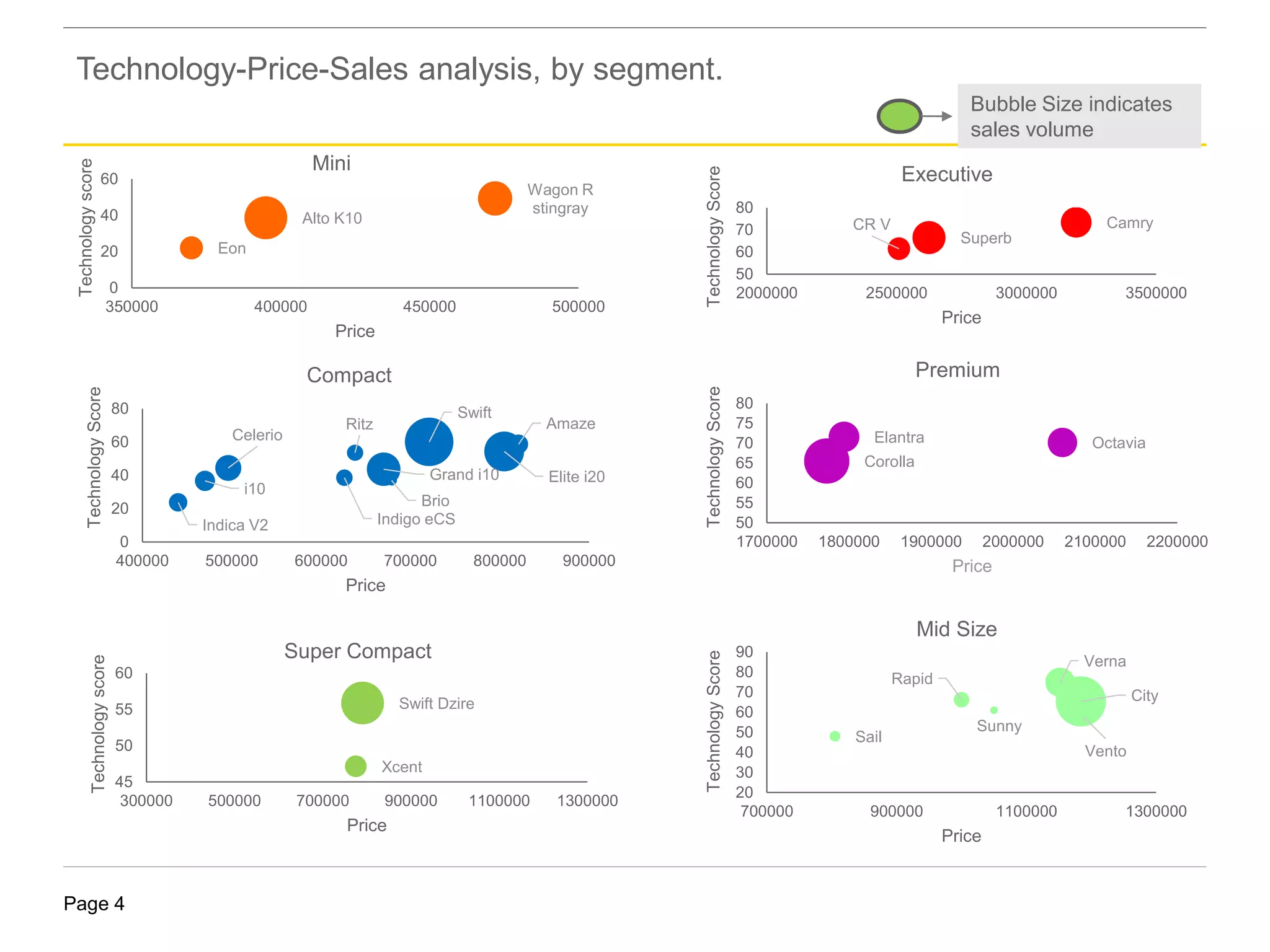 Page 4
Eon
Alto K10
Wagon R
stingray
0
20
40
60
350000 400000 450000 500000
Technologyscore
Price
Mini
i10
Elite i20Grand i10
Ritz
Swift
Celerio
Amaze
Brio
Indica V2 Indigo eCS
0
20
40
60
80
400000 500000 600000 700000 800000 900000
TechnologyScore
Price
Compact
Xcent
Swift Dzire
45
50
55
60
300000 500000 700000 900000 1100000 1300000
Technologyscore
Price
Super Compact Verna
City
Rapid
Sail
Sunny
Vento
20
30
40
50
60
70
80
90
700000 900000 1100000 1300000
TechnologyScore
Price
Mid Size
CR V
Superb
Camry
50
60
70
80
2000000 2500000 3000000 3500000
TechnologyScore
Price
Executive
Elantra Octavia
Corolla
50
55
60
65
70
75
80
1700000 1800000 1900000 2000000 2100000 2200000
TechnologyScore
Price
Premium
Technology-Price-Sales analysis, by segment.
Bubble Size indicates
sales volume
 