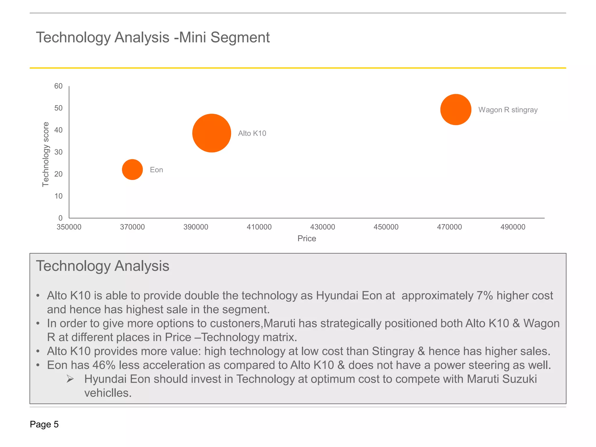 Page 5
Eon
Alto K10
Wagon R stingray
0
10
20
30
40
50
60
350000 370000 390000 410000 430000 450000 470000 490000
Technologyscore
Price
Technology Analysis
• Alto K10 is able to provide double the technology as Hyundai Eon at approximately 7% higher cost
and hence has highest sale in the segment.
• In order to give more options to custoners,Maruti has strategically positioned both Alto K10 & Wagon
R at different places in Price –Technology matrix.
• Alto K10 provides more value: high technology at low cost than Stingray & hence has higher sales.
• Eon has 46% less acceleration as compared to Alto K10 & does not have a power steering as well.
 Hyundai Eon should invest in Technology at optimum cost to compete with Maruti Suzuki
vehiclles.
Technology Analysis -Mini Segment
 