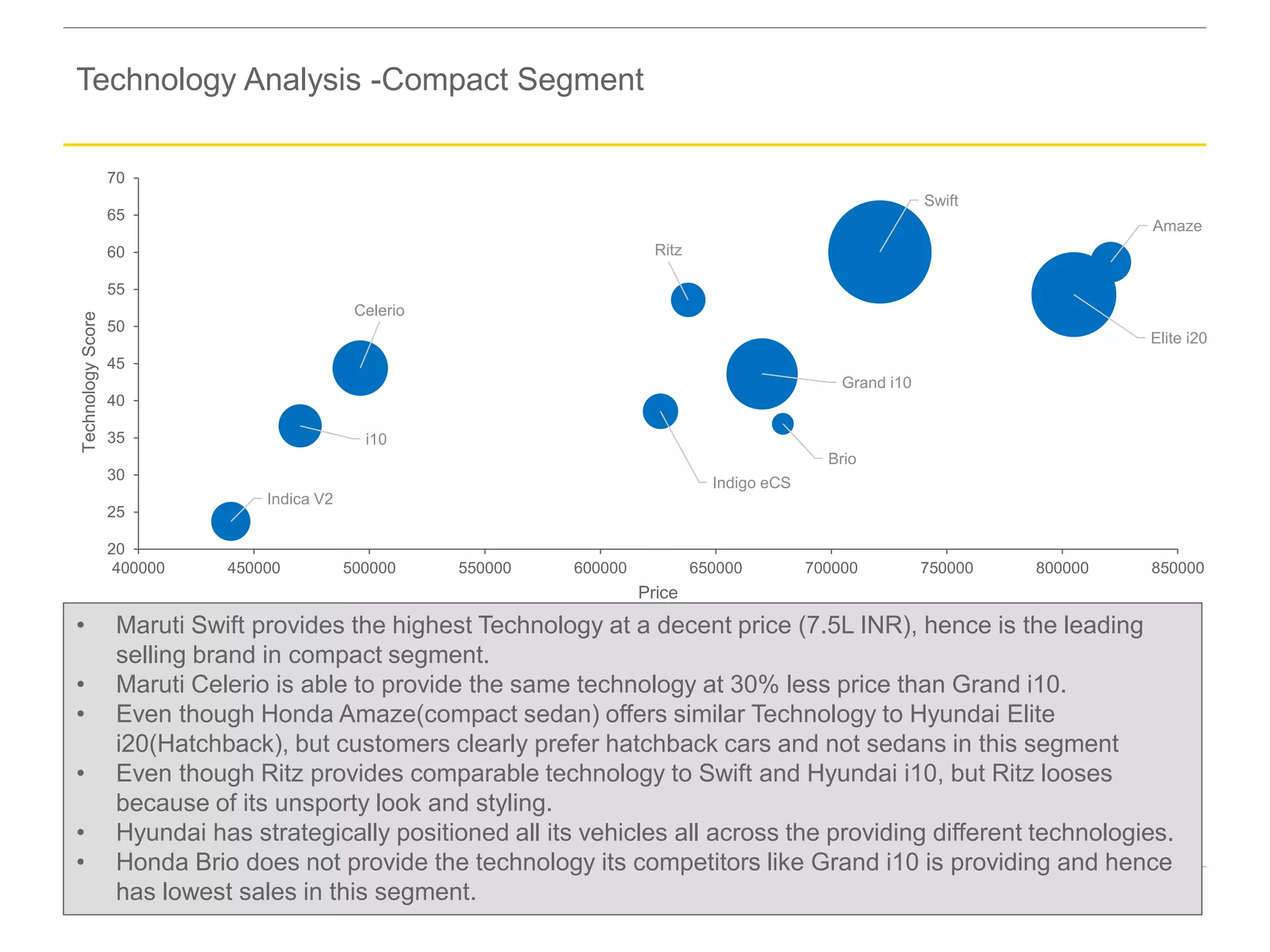 Page 6
i10
Elite i20
Grand i10
Ritz
Swift
Celerio
Amaze
Brio
Indica V2
Indigo eCS
20
25
30
35
40
45
50
55
60
65
70
400000 450000 500000 550000 600000 650000 700000 750000 800000 850000
TechnologyScore
Price
• Maruti Swift provides the highest Technology at a decent price (7.5L INR), hence is the leading
selling brand in compact segment.
• Maruti Celerio is able to provide the same technology at 30% less price than Grand i10.
• Even though Honda Amaze(compact sedan) offers similar Technology to Hyundai Elite
i20(Hatchback), but customers clearly prefer hatchback cars and not sedans in this segment
• Even though Ritz provides comparable technology to Swift and Hyundai i10, but Ritz looses
because of its unsporty look and styling.
• Hyundai has strategically positioned all its vehicles all across the providing different technologies.
• Honda Brio does not provide the technology its competitors like Grand i10 is providing and hence
has lowest sales in this segment.
Technology Analysis -Compact Segment
 