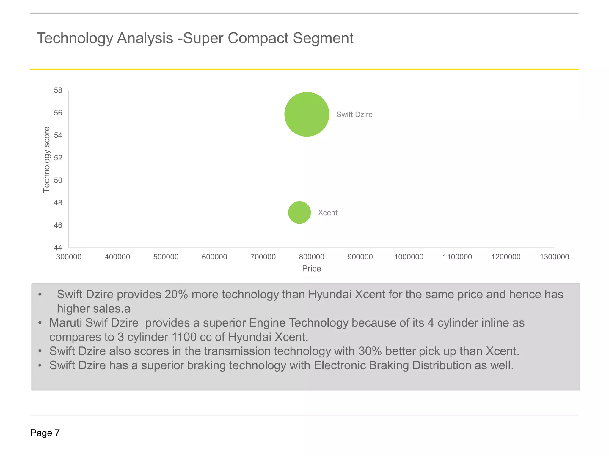Page 7
Xcent
Swift Dzire
44
46
48
50
52
54
56
58
300000 400000 500000 600000 700000 800000 900000 1000000 1100000 1200000 1300000
Technologyscore
Price
• Swift Dzire provides 20% more technology than Hyundai Xcent for the same price and hence has
higher sales.a
• Maruti Swif Dzire provides a superior Engine Technology because of its 4 cylinder inline as
compares to 3 cylinder 1100 cc of Hyundai Xcent.
• Swift Dzire also scores in the transmission technology with 30% better pick up than Xcent.
• Swift Dzire has a superior braking technology with Electronic Braking Distribution as well.
Technology Analysis -Super Compact Segment
 