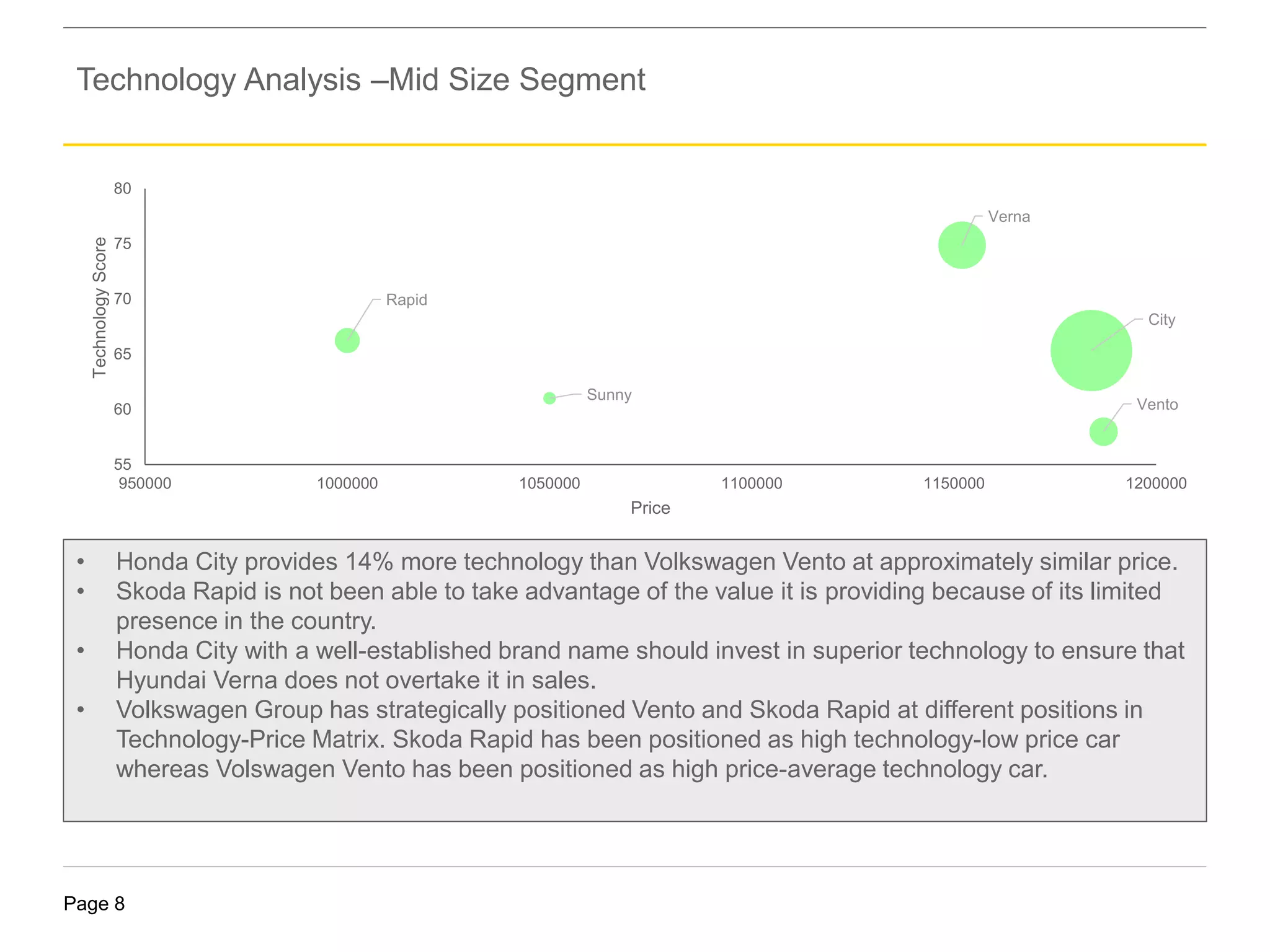 Page 8
• Honda City provides 14% more technology than Volkswagen Vento at approximately similar price.
• Skoda Rapid is not been able to take advantage of the value it is providing because of its limited
presence in the country.
• Honda City with a well-established brand name should invest in superior technology to ensure that
Hyundai Verna does not overtake it in sales.
• Volkswagen Group has strategically positioned Vento and Skoda Rapid at different positions in
Technology-Price Matrix. Skoda Rapid has been positioned as high technology-low price car
whereas Volswagen Vento has been positioned as high price-average technology car.
Technology Analysis –Mid Size Segment
Verna
City
Rapid
Sunny
Vento
55
60
65
70
75
80
950000 1000000 1050000 1100000 1150000 1200000
TechnologyScore
Price
 