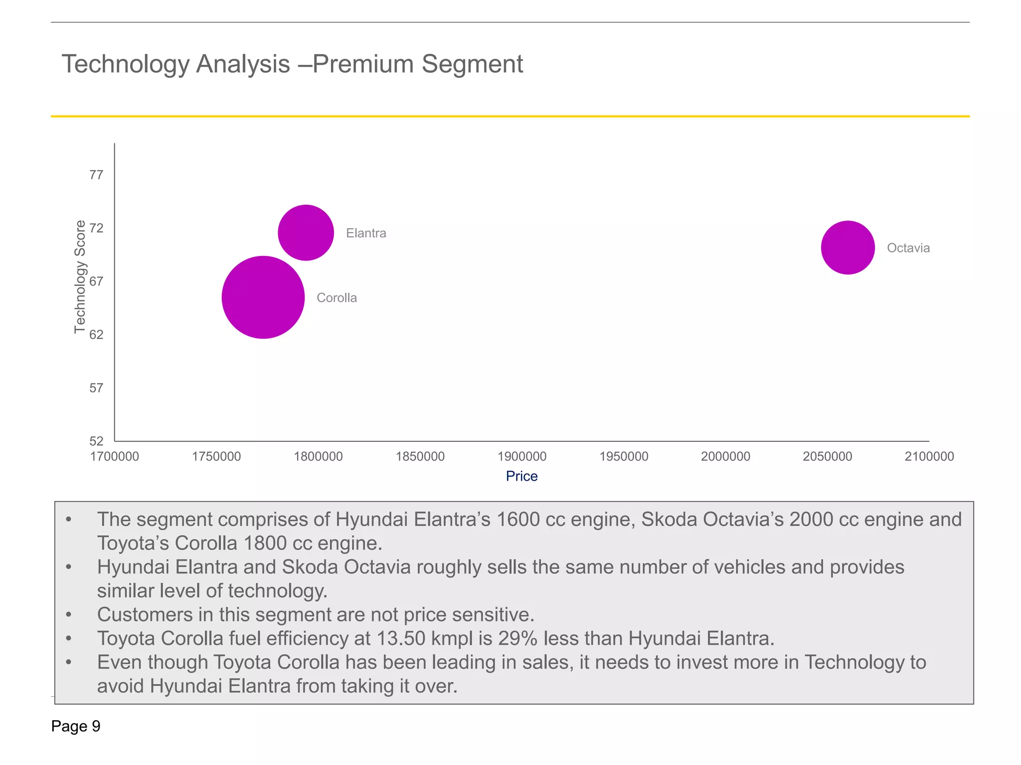 Page 9
Elantra
Octavia
Corolla
52
57
62
67
72
77
1700000 1750000 1800000 1850000 1900000 1950000 2000000 2050000 2100000
TechnologyScore
Price
• The segment comprises of Hyundai Elantra’s 1600 cc engine, Skoda Octavia’s 2000 cc engine and
Toyota’s Corolla 1800 cc engine.
• Hyundai Elantra and Skoda Octavia roughly sells the same number of vehicles and provides
similar level of technology.
• Customers in this segment are not price sensitive.
• Toyota Corolla fuel efficiency at 13.50 kmpl is 29% less than Hyundai Elantra.
• Even though Toyota Corolla has been leading in sales, it needs to invest more in Technology to
avoid Hyundai Elantra from taking it over.
Technology Analysis –Premium Segment
 