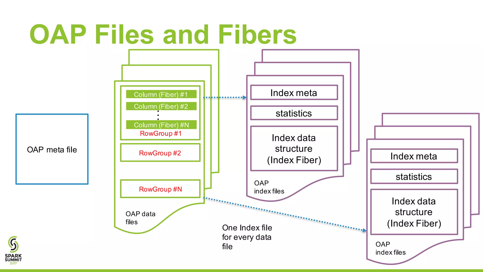 OAP Files and Fibers
Column (Fiber) #1
Column (Fiber) #2
Column (Fiber) #N
RowGroup #1
…RowGroup #2
RowGroup #N
Index meta
statistics
Index data
structure
(Index Fiber)
One Index file
for every data
file
Index meta
statistics
Index data
structure
(Index Fiber)
OAP meta file
OAP data
files
OAP
index files
OAP
index files
 