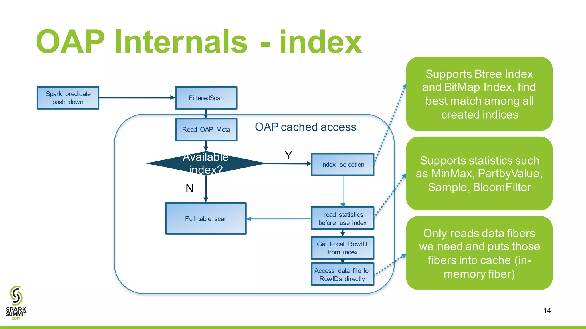 14
OAP Internals - index
Spark predicate
push down
FilteredScan
Read OAP Meta
Available
index?
read statistics
before use index
Get Local RowID
from index
Full table scan
Access data file for
RowIDs directly
Y
N
OAP cached access
Index selection
Supports Btree Index
and BitMap Index, find
best match among all
created indices
Supports statistics such
as MinMax, PartbyValue,
Sample, BloomFilter
Only reads data fibers
we need and puts those
fibers into cache (in-
memory fiber)
 