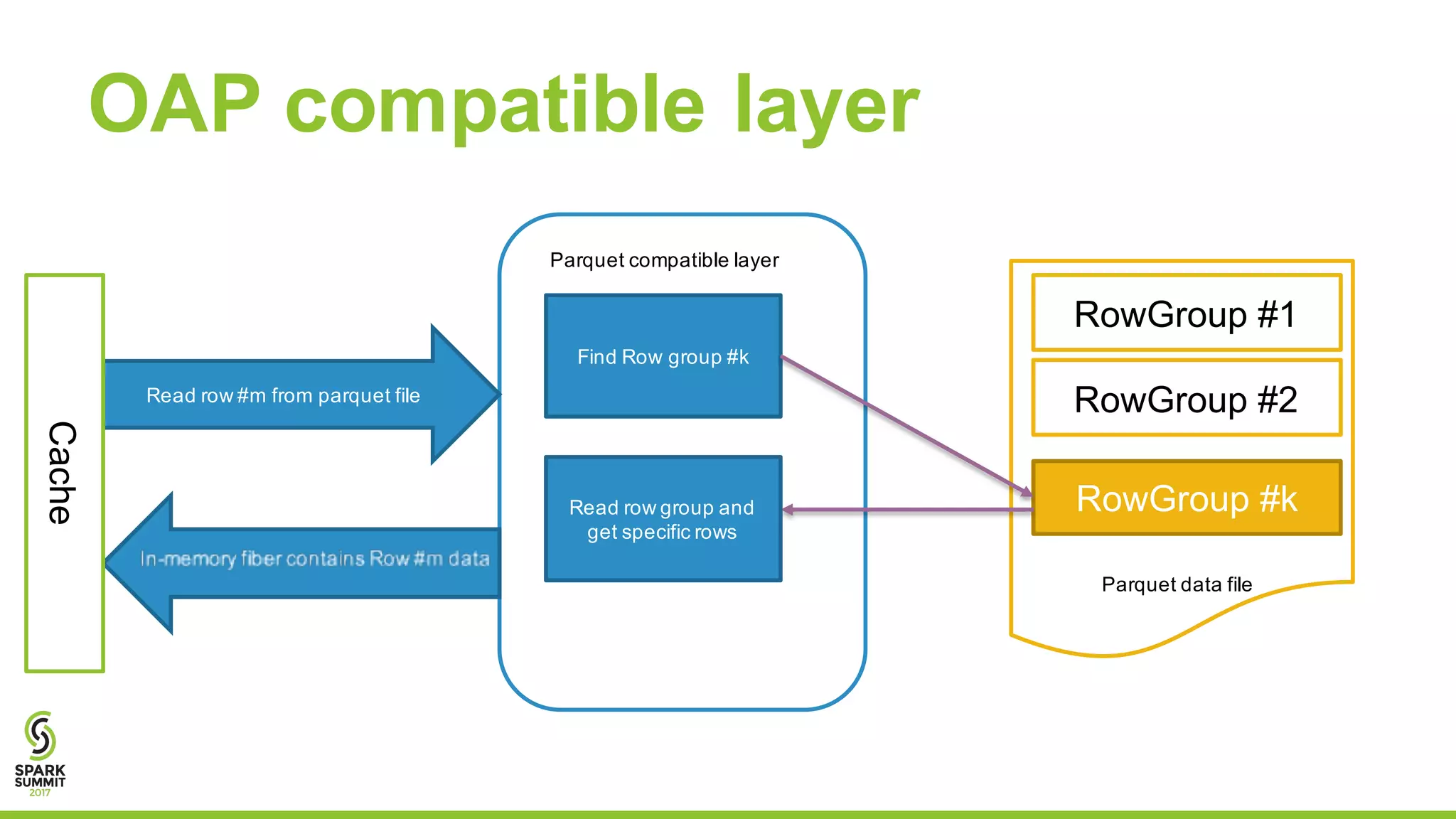 OAP compatible layer
RowGroup #k
RowGroup #1
RowGroup #2
Parquet compatible layer
Read row #m from parquet file
Find Row group #k
Read row group and
get specific rows
Parquet data file
Cache
 