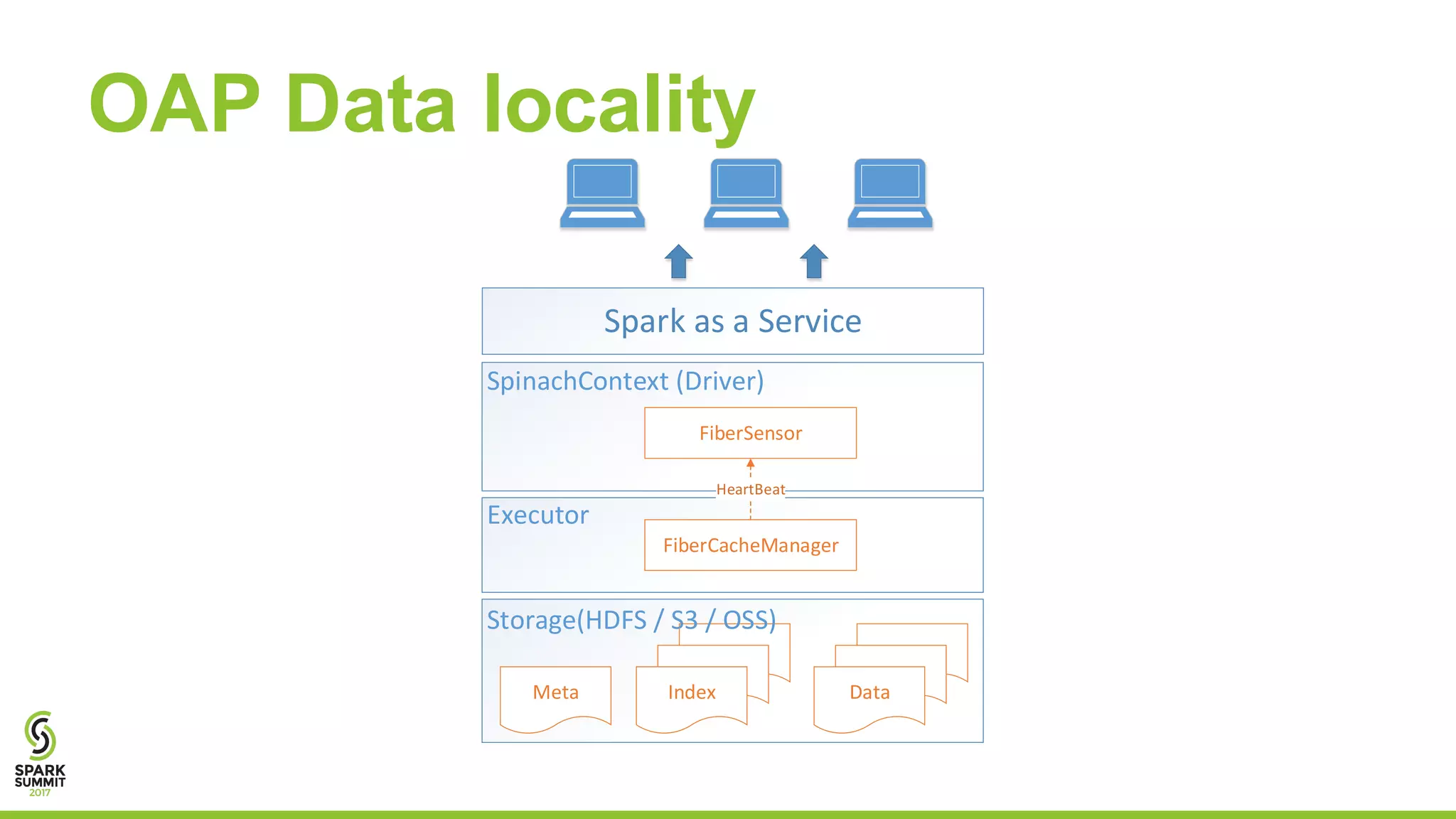 OAP Data locality
Spark	as	a	Service
Meta Data
FiberCacheManager
Executor
Index
Storage(HDFS	/	S3	/	OSS)
SpinachContext	(Driver)
FiberSensor
HeartBeat
 