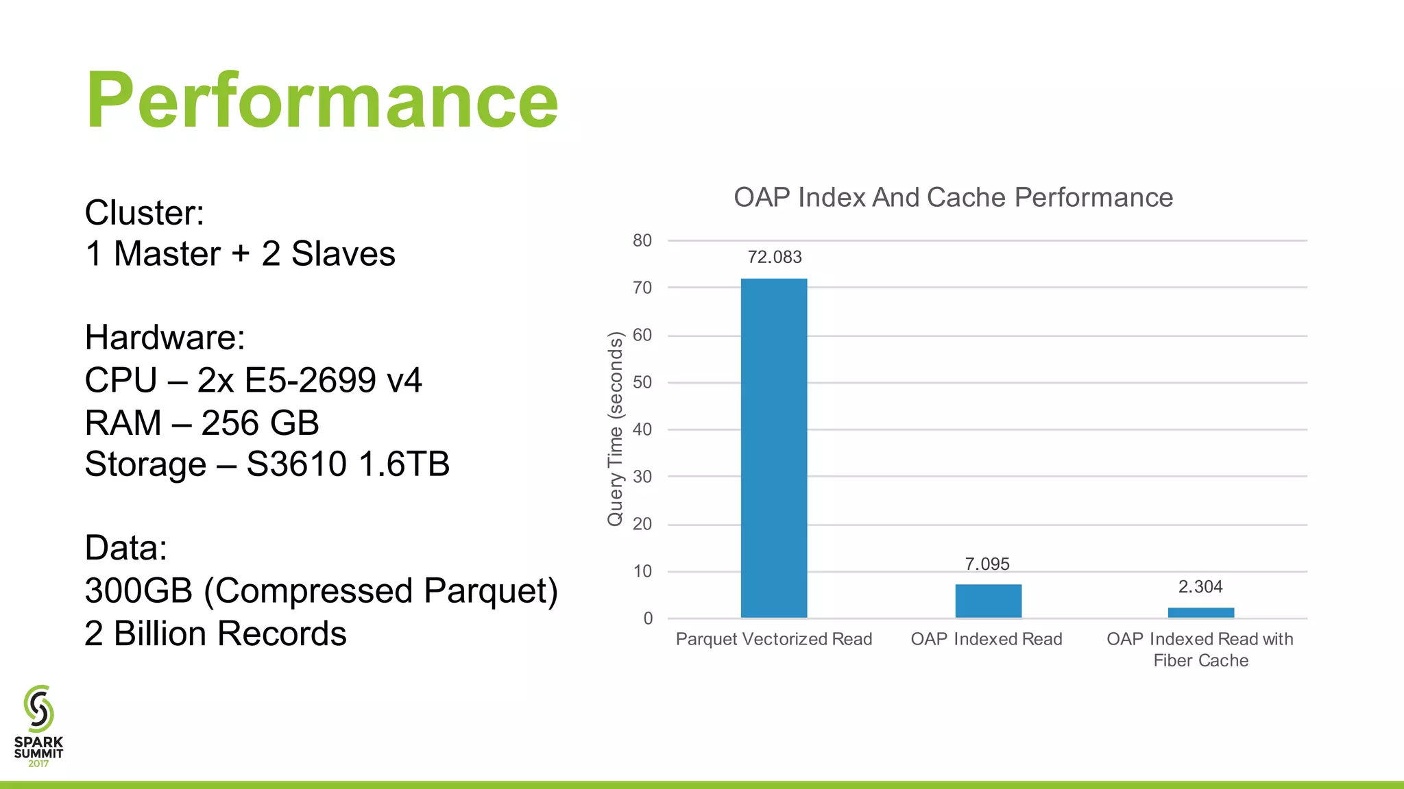 Performance
72.083
7.095
2.304
0
10
20
30
40
50
60
70
80
Parquet Vectorized Read OAP Indexed Read OAP Indexed Read with
Fiber Cache
QueryTime(seconds)
OAP Index And Cache Performance
Cluster:
1 Master + 2 Slaves
Hardware:
CPU – 2x E5-2699 v4
RAM – 256 GB
Storage – S3610 1.6TB
Data:
300GB (Compressed Parquet)
2 Billion Records
 