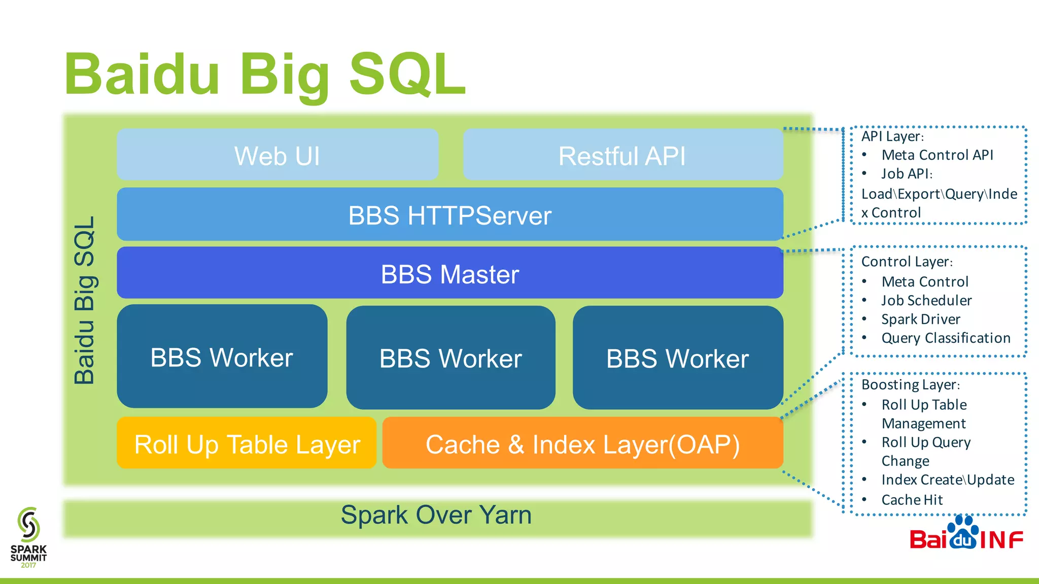 Baidu Big SQLBaiduBigSQL
Web UI Restful API
BBS HTTPServer
BBS Worker BBS Worker BBS Worker
BBS Master
Cache & Index Layer(OAP)
Spark Over Yarn
Roll Up Table Layer
API Layer:
• Meta Control API
• Job API:
LoadExportQueryInde
x Control
Control Layer:
• Meta Control
• Job Scheduler
• Spark Driver
• Query Classification
Boosting Layer:
• Roll Up Table
Management
• Roll Up Query
Change
• Index CreateUpdate
• CacheHit
 