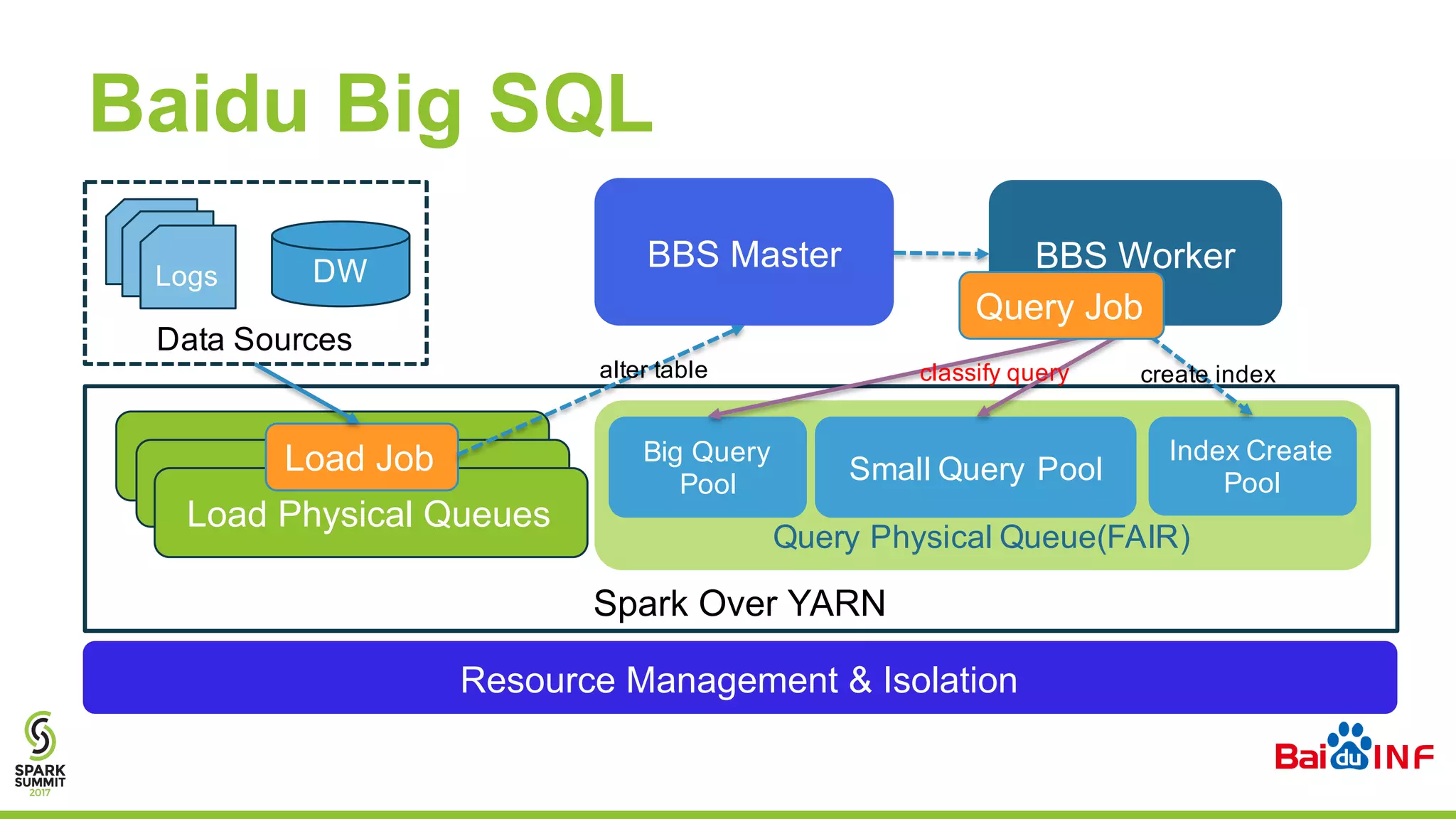 Baidu Big SQL
Query Physical Queue(FAIR)
Import Physical Queues
BBS Worker
Big Query
Pool Small Query Pool
Index Create
Pool
BBS Master
Import Physical Queues
Load Physical Queues
Spark Over YARN
Data Sources
Logs DW
Load Job
alter table create indexclassify query
Resource Management & Isolation
Query Job
 