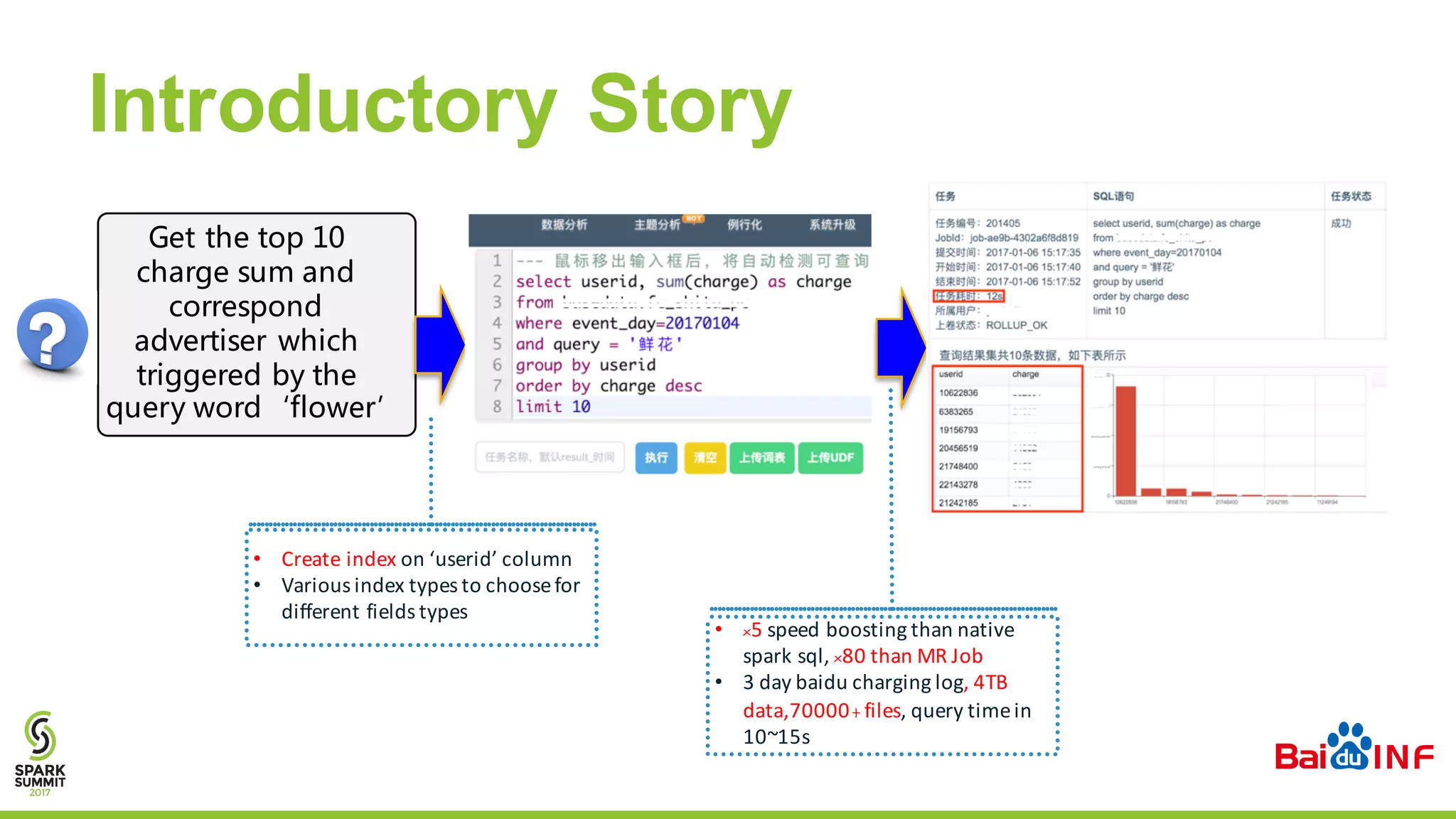 Introductory Story
Get the top 10
charge sum and
correspond
advertiser which
triggered by the
query word‘flower’
• Create index on ‘userid’ column
• Various index types to choosefor
different fields types
• ×5 speed boosting than native
spark sql, ×80 than MR Job
• 3 day baidu charging log, 4TB
data,70000+files, query timein
10~15s
 