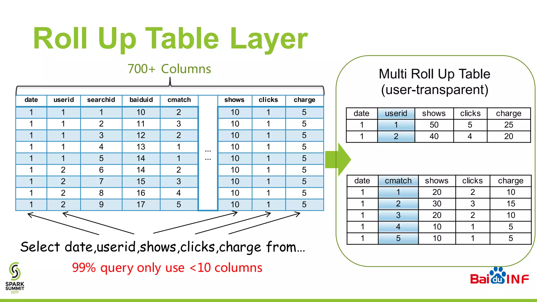 Roll Up Table Layer
date userid searchid baiduid cmatch
…
…
shows clicks charge
1 1 1 10 2 10 1 5
1 1 2 11 3 10 1 5
1 1 3 12 2 10 1 5
1 1 4 13 1 10 1 5
1 1 5 14 1 10 1 5
1 2 6 14 2 10 1 5
1 2 7 15 3 10 1 5
1 2 8 16 4 10 1 5
1 2 9 17 5 10 1 5
700+ Columns
99% query only use <10 columns
Select date,userid,shows,clicks,charge from…
date userid shows clicks charge
1 1 50 5 25
1 2 40 4 20
Multi Roll Up Table
(user-transparent)
date cmatch shows clicks charge
1 1 20 2 10
1 2 30 3 15
1 3 20 2 10
1 4 10 1 5
1 5 10 1 5
 