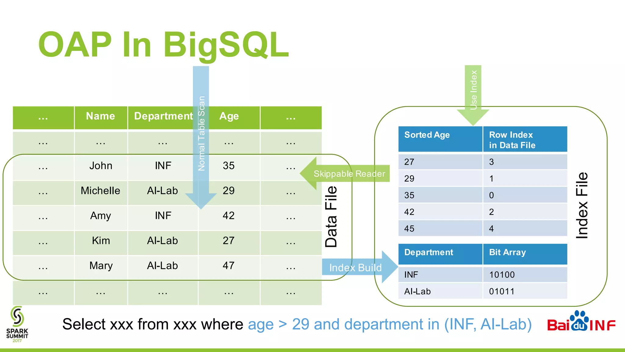 OAP In BigSQL
… Name Department Age …
… … … … …
… John INF 35 …
… Michelle AI-Lab 29 …
… Amy INF 42 …
… Kim AI-Lab 27 …
… Mary AI-Lab 47 …
… … … … …
DataFile
IndexFile
Sorted Age Row Index
in Data File
27 3
29 1
35 0
42 2
45 4
Department Bit Array
INF 10100
AI-Lab 01011
Index Build
NormalTableScan
UseIndex
Skippable Reader
Select xxx from xxx where age > 29 and department in (INF, AI-Lab)
 