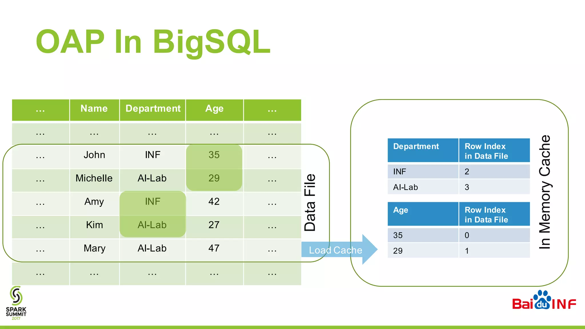 OAP In BigSQL
… Name Department Age …
… … … … …
… John INF 35 …
… Michelle AI-Lab 29 …
… Amy INF 42 …
… Kim AI-Lab 27 …
… Mary AI-Lab 47 …
… … … … …
DataFile
InMemoryCache
Load Cache
Department Row Index
in Data File
INF 2
AI-Lab 3
Age Row Index
in Data File
35 0
29 1
 