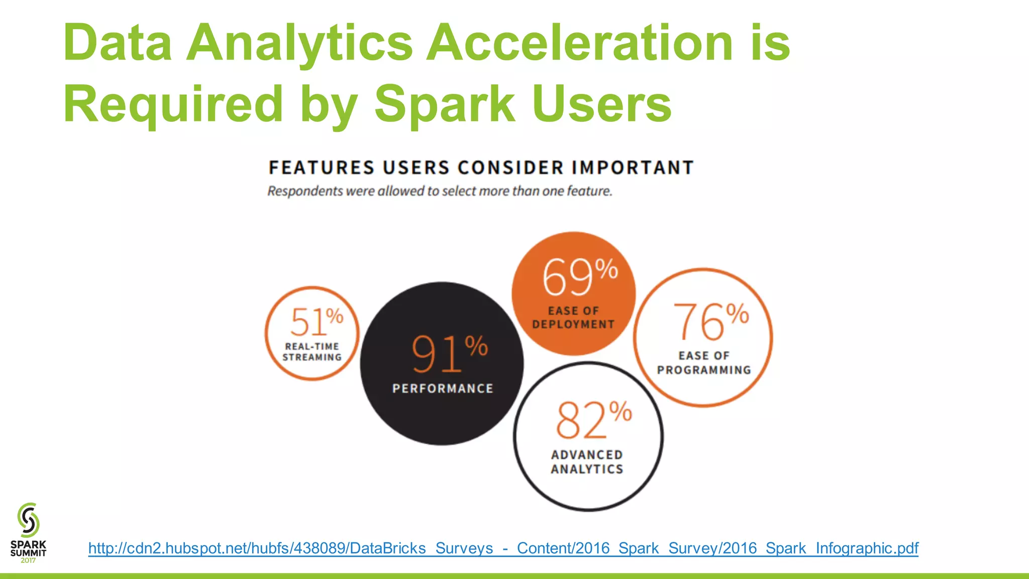 Data Analytics Acceleration is
Required by Spark Users
http://cdn2.hubspot.net/hubfs/438089/DataBricks_Surveys_-_Content/2016_Spark_Survey/2016_Spark_Infographic.pdf
 