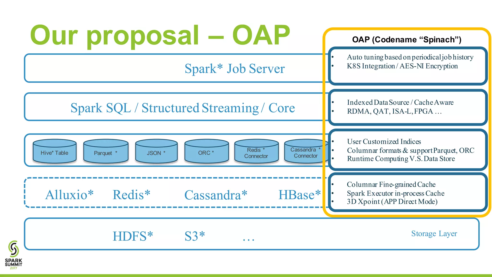 Our proposal – OAP
Spark* Job Server
Spark SQL / StructuredStreaming/ Core
Cassandra* HBase*Redis*Alluxio*
HDFS* S3* … Storage Layer
Hive* Table Parquet * JSON * ORC *
Redis *
Connector
Cassandra *
Connector
OAP (Codename “Spinach”)
• IndexedDataSource / CacheAware
• RDMA, QAT, ISA-L,FPGA …
• User Customized Indices
• Columnar formats & supportParquet, ORC
• Runtime ComputingV.S.Data Store
• Columnar Fine-grainedCache
• Spark Executor in-process Cache
• 3D Xpoint (APP Direct Mode)
• Auto tuningbasedonperiodicaljobhistory
• K8S Integration/ AES-NI Encryption
 