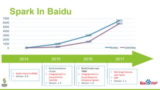 Spark In Baidu
• Spark import to Baidu
• Version: 0.8
80
1000
3000
6500
50 300
1500
5800
0
1000
2000
3000
4000
5000
6000
7...