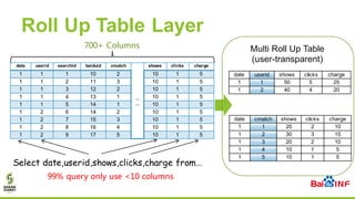 Roll Up Table Layer
date userid searchid baiduid cmatch
…
…
shows clicks charge
1 1 1 10 2 10 1 5
1 1 2 11 3 10 1 5
1 1 3 ...