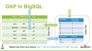 OAP In BigSQL
… Name Department Age …
… … … … …
… John INF 35 …
… Michelle AI-Lab 29 …
… Amy INF 42 …
… Kim AI-Lab 27 …
… ...