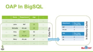OAP In BigSQL
… Name Department Age …
… … … … …
… John INF 35 …
… Michelle AI-Lab 29 …
… Amy INF 42 …
… Kim AI-Lab 27 …
… ...