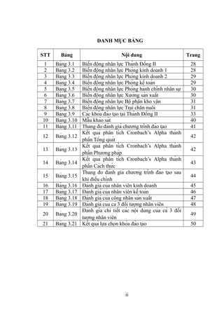 DANH MỤC BẢNG
STT Bảng Nội dung Trang
1 Bảng 3.1 Biến động nhân lực Thành Đồng II 28
2 Bảng 3.2 Biến động nhân lực Phòng kinh doanh 1 28
3 Bảng 3.3 Biến động nhân lực Phòng kinh doanh 2 29
4 Bảng 3.4 Biến động nhân lực Phòng kế toán 29
5 Bảng 3.5 Biến động nhân lực Phòng hành chính nhân sự 30
6 Bảng 3.6 Biến động nhân lực Xưởng sản xuất 30
7 Bảng 3.7 Biến động nhân lực Bộ phận kho vận 31
8 Bảng 3.8 Biến động nhân lực Trại chăn nuôi 31
9 Bảng 3.9 Các khóa đào tạo tại Thành Đồng II 33
10 Bảng 3.10 Mẫu khảo sát 40
11 Bảng 3.11 Thang đo đánh giá chương trình đào tạo 41
12 Bảng 3.12
Kết quả phân tích Cronbach’s Alpha thành
phần Tổng quát
42
13 Bảng 3.13
Kết quả phân tích Cronbach’s Alpha thành
phần Phương pháp
42
14 Bảng 3.14
Kết quả phân tích Cronbach’s Alpha thành
phần Cách thức
43
15 Bảng 3.15
Thang đo đánh giá chương trình đào tạo sau
khi điều chỉnh
44
16 Bảng 3.16 Đánh giá của nhân viên kinh doanh 45
17 Bảng 3.17 Đánh giá của nhân viên kế toán 46
18 Bảng 3.18 Đánh giá của công nhân sản xuất 47
19 Bảng 3.19 Đánh giá của cả 3 đối tượng nhân viên 48
20 Bảng 3.20
Đánh gía chi tiết các nội dung của cả 3 đối
tượng nhân viên
49
21 Bảng 3.21 Kết quả lựa chọn khóa đào tạo 50
ii
 
