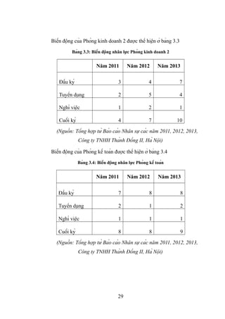 Biến động của Phòng kinh doanh 2 được thể hiện ở bảng 3.3
Bảng 3.3: Biến động nhân lực Phòng kinh doanh 2
Năm 2011 Năm 2012 Năm 2013
Đầu kỳ 3 4 7
Tuyển dụng 2 5 4
Nghỉ việc 1 2 1
Cuối kỳ 4 7 10
(Nguồn: Tổng hợp từ Báo cáo Nhân sự các năm 2011, 2012, 2013,
Công ty TNHH Thành Đồng II, Hà Nội)
Biến động của Phòng kế toán được thể hiện ở bảng 3.4
Bảng 3.4: Biến động nhân lực Phòng kế toán
Năm 2011 Năm 2012 Năm 2013
Đầu kỳ 7 8 8
Tuyển dụng 2 1 2
Nghỉ việc 1 1 1
Cuối kỳ 8 8 9
(Nguồn: Tổng hợp từ Báo cáo Nhân sự các năm 2011, 2012, 2013,
Công ty TNHH Thành Đồng II, Hà Nội)
29
 