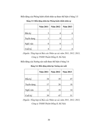 Biến động của Phòng hành chính nhân sự được thể hiện ở bảng 3.5
Bảng 3.5: Biến động nhân lực Phòng hành chính nhân sự
Năm 2011 Năm 2012 Năm 2013
Đầu kỳ 3 4 4
Tuyển dụng 1 0 1
Nghỉ việc 0 0 1
Cuối kỳ 4 4 4
(Nguồn: Tổng hợp từ Báo cáo Nhân sự các năm 2011, 2012, 2013,
Công ty TNHH Thành Đồng II, Hà Nội)
Biến động của Xưởng sản xuất được thể hiện ở bảng 3.6
Bảng 3.6: Biến động nhân lực Xưởng sản xuất
Năm 2011 Năm 2012 Năm 2013
Đầu kỳ 34 39 47
Tuyển dụng 17 26 18
Nghỉ việc 12 18 14
Cuối kỳ 39 47 51
(Nguồn: Tổng hợp từ Báo cáo Nhân sự các năm 2011, 2012, 2013,
Công ty TNHH Thành Đồng II, Hà Nội)
30
 