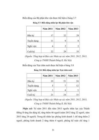 Biến động của Bộ phận kho vận được thể hiện ở bảng 3.7
Bảng 3.7: Biến động nhân lực Bộ phận kho vận
Năm 2011 Năm 2012 Năm 2013
Đầu kỳ 17 22 29
Tuyển dụng 11 9 8
Nghỉ việc 6 2 2
Cuối kỳ 22 29 35
(Nguồn: Tổng hợp từ Báo cáo Nhân sự các năm 2011, 2012, 2013,
Công ty TNHH Thành Đồng II, Hà Nội)
Biến động của Trại chăn nuôi được thể hiện ở bảng 3.8
Bảng 3.8: Biến động nhân lực Trại chăn nuôi
Năm 2011 Năm 2012 Năm 2013
Đầu kỳ 19 21 24
Tuyển dụng 5 7 12
Nghỉ việc 3 4 3
Cuối kỳ 21 24 33
(Nguồn: Tổng hợp từ Báo cáo Nhân sự các năm 2011, 2012, 2013,
Công ty TNHH Thành Đồng II, Hà Nội)
Nhận xét: Từ năm 2011 đến năm 2013 nguồn nhân lực của Thành
Đồng II tăng lên đáng kể, tăng thêm 46 người (năm 2012 tăng 22 người, năm
2013 tăng 24 người). Trong đó nhân lực phòng kinh doanh 1 chỉ tăng thêm 2
người, phòng kinh doanh 2 tăng thêm 6 người, phòng kế toán chỉ tăng 1
31
 