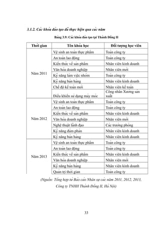 3.1.2. Các khóa đào tạo đã thực hiện qua các năm
Bảng 3.9: Các khóa đào tạo tại Thành Đồng II
Thời gian Tên khóa học Đối tượng học viên
Năm 2011
Vệ sinh an toàn thực phẩm Toàn công ty
An toàn lao động Toàn công ty
Kiến thức về sản phẩm Nhân viên kinh doanh
Văn hóa doanh nghiệp Nhân viên mới
Kỹ năng làm việc nhóm Toàn công ty
Kỹ năng bán hàng Nhân viên kinh doanh
Chế độ kế toán mới Nhân viên kế toán
Điều khiển sử dụng máy móc
Công nhân Xưởng sản
xuất
Năm 2012
Vệ sinh an toàn thực phẩm Toàn công ty
An toàn lao động Toàn công ty
Kiến thức về sản phẩm Nhân viên kinh doanh
Văn hóa doanh nghiệp Nhân viên mới
Nghệ thuật lãnh đạo Các trưởng phòng
Kỹ năng đàm phán Nhân viên kinh doanh
Kỹ năng bán hàng Nhân viên kinh doanh
Năm 2013
Vệ sinh an toàn thực phẩm Toàn công ty
An toàn lao động Toàn công ty
Kiến thức về sản phẩm Nhân viên kinh doanh
Văn hóa doanh nghiệp Nhân viên mới
Kỹ năng bán hàng Nhân viên kinh doanh
Quản trị thời gian Toàn công ty
(Nguồn: Tổng hợp từ Báo cáo Nhân sự các năm 2011, 2012, 2013,
Công ty TNHH Thành Đồng II, Hà Nội)
33
 