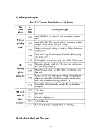 b) Kiểm định thang đo
Bảng 3.11: Thang đo đánh giá chương trình đào tạo
Tên
thành
phần
Ký
hiệu
biến
Nội dung đánh giá
I. Đánh
giá tổng
quát
TQ1
Anh (chị) đánh giá chung về chất lượng của khóa đào
tạo?
TQ2
Anh (chị) nhận thấy chương trình có xứng đáng với các
chi phí về tiền bạc và thời gian không?
TQ3
Nhận xét chung về những gì anh (chị) đã học thêm được
ở khóa học?
II.
Phương
pháp
giảng dạy
PP4
Mức độ rõ ràng, dễ hiểu trong cách trình bày bài giảng
của giảng viên
PP5 Kinh nghiệm thực tế của giảng viên về chủ đề liên quan
PP6
Khả năng khuyến khích học viên phát biểu và tham gia
các hoạt động trong lớp
PP7
Quan tâm của giảng viên đến việc tiếp thu bài học của
học viên
PP8
Giảng viên đã phối hợp tốt các phương pháp giảng dạy
nhằm tạo không khí sinh động trong lớp (thuyết giảng,
thảo luận, bài tập tình huống, trò chơi…)
PP9
Cách phân bố thời gian cho các chủ đề, các hoạt động
trong lớp
III. Cách
thức tổ
chức
khóa học
CT10 Thời gian
CT11 Địa điểm
CT12 Cách bố trí phòng học
CT13 Tài liệu học tập
CT14 Các dịch vụ được cung cấp (thức ăn, đồ uống…)
Thành phần I. Đánh giá Tổng quát
41
 