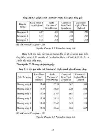 Bảng 3.12: Kết quả phân tích Cronbach’s Alpha thành phần Tổng quát
Biến đo
lường
Scale Mean if
Item Deleted
Scale
Variance if
Item Deleted
Corrected
Item-Total
Correlation
Cronbach's
Alpha if Item
Deleted
Tổng quát 1 6.87 .881 .554 .739
Tổng quát 2 6.77 .794 .514 .794
Tổng quát 3 6.75 .705 .758 .505
Hệ số Cronbach's Alpha = .768
(Nguồn: Phụ lục 3.3. Kiểm định thang đo)
Bảng 3.12 cho thấy các biến đo lường đều có hệ số tương quan biến-
tổng hiệu chỉnh ≥ 0,30 và có hệ số Cronbach's Alpha = 0,768 ≥ 0,60. Do đó cả
3 biến đều được chấp nhận.
Thành phần II. Phương pháp giảng dạy
Bảng 3.13: Kết quả phân tích Cronbach’s Alpha thành phần Phương pháp
Biến đo lường
Scale Mean
if Item
Deleted
Scale
Variance if
Item Deleted
Corrected
Item-Total
Correlation
Cronbach's
Alpha if Item
Deleted
Phương pháp 4 17.40 2.759 .367 .585
Phương pháp 5 17.47 3.025 .320 .602
Phương pháp 6 17.55 2.767 .503 .537
Phương pháp 7 17.50 2.821 .387 .577
Phương pháp 8 17.45 2.562 .549 .510
Phương pháp 9 17.38 3.266 .104 .687
Hệ số Cronbach's Alpha = .630
(Nguồn: Phụ lục 3.3. Kiểm định thang đo)
42
 