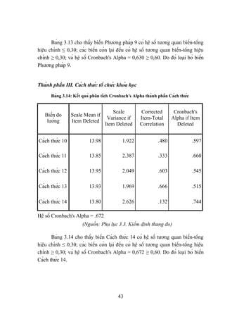 Bảng 3.13 cho thấy biến Phương pháp 9 có hệ số tương quan biến-tổng
hiệu chỉnh ≤ 0,30; các biến còn lại đều có hệ số tương quan biến-tổng hiệu
chỉnh ≥ 0,30; và hệ số Cronbach's Alpha = 0,630 ≥ 0,60. Do đó loại bỏ biến
Phương pháp 9.
Thành phần III. Cách thức tổ chức khóa học
Bảng 3.14: Kết quả phân tích Cronbach’s Alpha thành phần Cách thức
Biến đo
lường
Scale Mean if
Item Deleted
Scale
Variance if
Item Deleted
Corrected
Item-Total
Correlation
Cronbach's
Alpha if Item
Deleted
Cách thức 10 13.98 1.922 .480 .597
Cách thức 11 13.85 2.387 .333 .660
Cách thức 12 13.95 2.049 .603 .545
Cách thức 13 13.93 1.969 .666 .515
Cách thức 14 13.80 2.626 .132 .744
Hệ số Cronbach's Alpha = .672
(Nguồn: Phụ lục 3.3. Kiểm định thang đo)
Bảng 3.14 cho thấy biến Cách thức 14 có hệ số tương quan biến-tổng
hiệu chỉnh ≤ 0,30; các biến còn lại đều có hệ số tương quan biến-tổng hiệu
chỉnh ≥ 0,30; và hệ số Cronbach's Alpha = 0,672 ≥ 0,60. Do đó loại bỏ biến
Cách thức 14.
43
 