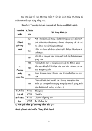 Sau khi loại bỏ biến Phương pháp 9 và biến Cách thức 14, thang đo
mới được thể hiện trong bảng 3.15.
Bảng 3.15: Thang đo đánh giá chương trình đào tạo sau khi điều chỉnh
Tên thành
phần
Ký hiệu
biến
Nội dung đánh giá
I. Đánh
giá tổng
quát
TQ1 Anh (chị) đánh giá chung về chất lượng của khóa đào tạo?
TQ2
Anh (chị) nhận thấy chương trình có xứng đáng với các chi
phí về tiền bạc và thời gian không?
TQ3
Nhận xét chung về những gì anh (chị) đã học thêm được ở
khóa học?
II.
Phương
pháp
giảng dạy
PP4
Mức độ rõ ràng, dễ hiểu trong cách trình bày bài giảng của
giảng viên
PP5 Kinh nghiệm thực tế của giảng viên về chủ đề liên quan
PP6
Khả năng khuyến khích học viên phát biểu và tham gia các
hoạt động trong lớp
PP7
Quan tâm của giảng viên đến việc tiếp thu bài học của học
viên
PP8
Giảng viên đã phối hợp tốt các phương pháp giảng dạy
nhằm tạo không khí sinh động trong lớp (thuyết giảng, thảo
luận, bài tập tình huống, trò chơi…)
III. Cách
thức tổ
chức khóa
học
CT10 Thời gian
CT11 Địa điểm
CT12 Cách bố trí phòng học
CT13 Tài liệu học tập
c) Kết quả đánh giá chương trình đào tạo
Đánh giá của nhân viên Phòng kinh doanh
44
 