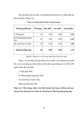 Kết quả đánh giá của nhân viên Phòng kinh doanh đối với khóa đào tạo
được thể hiện ở bảng 3.16.
Bảng 3.16: Đánh giá của nhân viên kinh doanh
Nội dung đánh giá Số lượng Nhỏ nhất Lớn nhất Trung bình
I. Tổng quát 10 3.00 4.00 3.33
II. Phương pháp giảng
dạy
10 3.00 4.00 3.44
III. Cách thức tổ chức 10 3.00 4.00 3.40
Đánh giá tổng hợp 10 3.00 3.82 3.39
(Nguồn: Phụ lục 3.4. Kết quả đánh giá khóa đào tạo)
Bảng 3.16 cho thấy kết quả đánh giá của nhân viên Phòng kinh doanh
đối với các nội dụng của khóa đào tạo đều nằm trong khoảng từ 3,25 đến 3,99
nghĩa là đều đạt mức Khá.
I. Tổng quát: Khá
II. Phương pháp giảng dạy: Khá
III. Cách thức tổ chức: Khá
Đánh giá tổng hợp: Khá
Nhận xét: Nhìn chung nhân viên Kinh doanh hài lòng với Khóa đào tạo.
Trong đó họ đánh giá cao nhất cho Nội dung II. Phương pháp giảng dạy.
45
 
