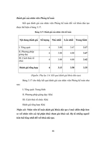 Đánh giá của nhân viên Phòng kế toán
Kết quả đánh giá của nhân viên Phòng kế toán đối với khóa đào tạo
được thể hiện ở bảng 3.17.
Bảng 3.17: Đánh giá của nhân viên kế toán
Nội dung đánh giá Số lượng Nhỏ nhất Lớn nhất Trung bình
I. Tổng quát 6 3.00 3.67 3.17
II. Phương pháp
giảng dạy
6 3.00 4.00 3.47
III. Cách thức tổ
chức
6 3.00 4.00 3.42
Đánh giá tổng hợp 6 3.13 3.58 3.35
(Nguồn: Phụ lục 3.4. Kết quả đánh giá khóa đào tạo)
Bảng 3.17 cho thấy kết quả đánh giá của nhân viên Phòng kế toán như
sau:
I. Tổng quát: Trung bình
II. Phương pháp giảng dạy: Khá
III. Cách thức tổ chức: Khá
Đánh giá tổng hợp: Khá
Nhận xét: Nhân viên kế toán đánh giá Khóa đào tạo ở mức điểm thấp hơn
so với nhân viên các bộ phận khác tham gia khảo sát. Họ là những người
kém hài lòng nhất đối với khóa đào tạo.
46
 
