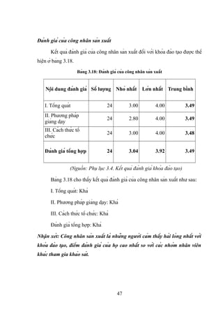Đánh giá của công nhân sản xuất
Kết quả đánh giá của công nhân sản xuất đối với khóa đào tạo được thể
hiện ở bảng 3.18.
Bảng 3.18: Đánh giá của công nhân sản xuất
Nội dung đánh giá Số lượng Nhỏ nhất Lớn nhất Trung bình
I. Tổng quát 24 3.00 4.00 3.49
II. Phương pháp
giảng dạy
24 2.80 4.00 3.49
III. Cách thức tổ
chức
24 3.00 4.00 3.48
Đánh giá tổng hợp 24 3.04 3.92 3.49
(Nguồn: Phụ lục 3.4. Kết quả đánh giá khóa đào tạo)
Bảng 3.18 cho thấy kết quả đánh giá của công nhân sản xuất như sau:
I. Tổng quát: Khá
II. Phương pháp giảng dạy: Khá
III. Cách thức tổ chức: Khá
Đánh giá tổng hợp: Khá
Nhận xét: Công nhân sản xuất là những người cảm thấy hài lòng nhất với
khóa đào tạo, điểm đánh giá của họ cao nhất so với các nhóm nhân viên
khác tham gia khảo sát.
47
 