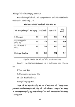 Đánh giá của cả 3 đối tượng nhân viên
Kết quả đánh giá của cả 3 đối tượng nhân viên xuất đối với khóa đào
tạo được thể hiện ở bảng 3.19.
Bảng 3.19: Đánh giá của cả 3 đối tượng nhân viên
Nội dung đánh giá Số lượng Nhỏ nhất Lớn nhất
Trung
bình
I. Tổng quát 40 3.00 4.00 3.40
II. Phương pháp
giảng dạy
40 2.80 4.00 3.48
III. Cách thức tổ
chức
40 3.00 4.00 3.45
Đánh giá tổng hợp 40 3.00 3.92 3.44
(Nguồn: Phụ lục 3.4. Kết quả đánh giá khóa đào tạo)
Bảng 3.19 cho thấy kết quả đánh giá của cả 3 đối tượng nhân viên như
sau:
I. Tổng quát: Khá
II. Phương pháp giảng dạy: Khá
III. Cách thức tổ chức: Khá
Đánh giá tổng hợp: Khá
Nhận xét: Xét một cách tổng thể, đa số nhân viên của Công ty tham
gia khảo sát đều tương đối hài lòng với Khóa đào tạo. Trong đó Nội dung
II. Phương pháp giảng dạy được đánh giá cao nhất. Thấp nhất là Nội dung
I. Tổng quát.
48
 